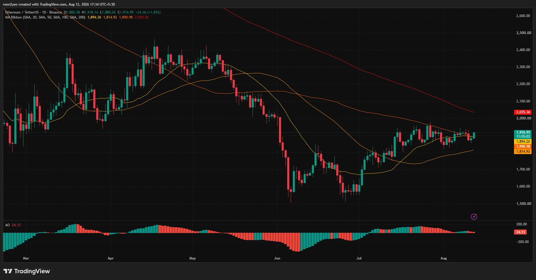 Ethereum daily chart shows ETH above $1,900 and its short-term moving averages, with resistance near the $2,035 200-day SMA.