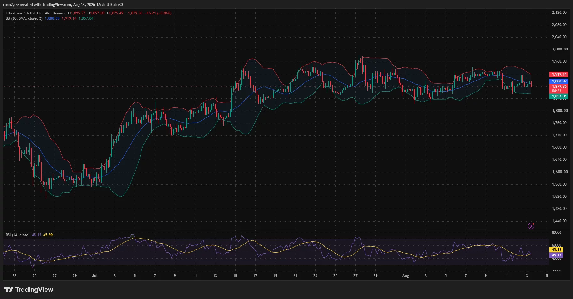 Ethereum 4-hour chart shows ETH below the $1,888 Bollinger midpoint, with RSI weakening near 45.