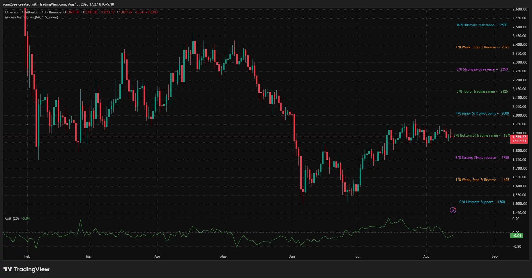 Ethereum daily chart shows ETH testing $1,875 support as Chaikin Money Flow falls to -0.04.