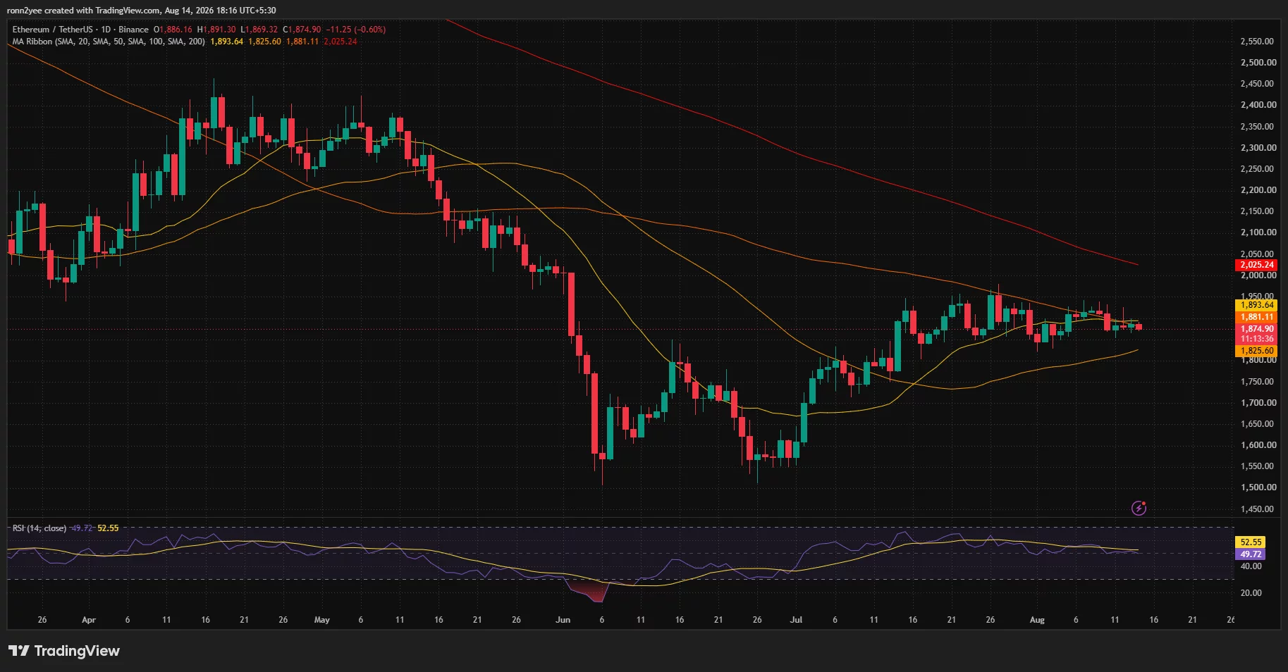 Ethereum daily chart shows ETH near $1,875, below its 20-day and 50-day averages, with RSI at 49.72.