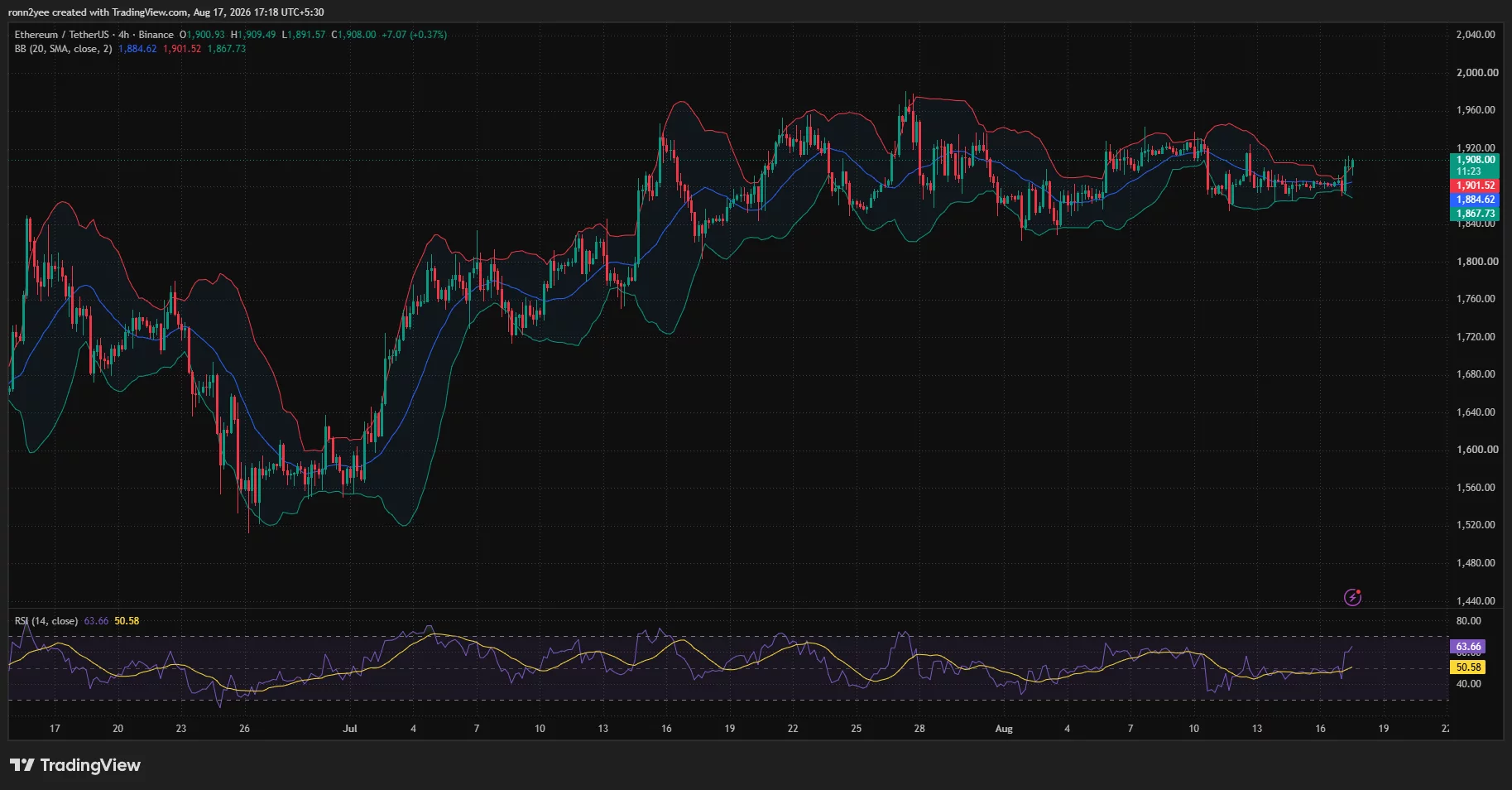 Ethereum 4-hour chart shows ETH breaking above $1,900 and the upper Bollinger Band as RSI rises to 63.66.