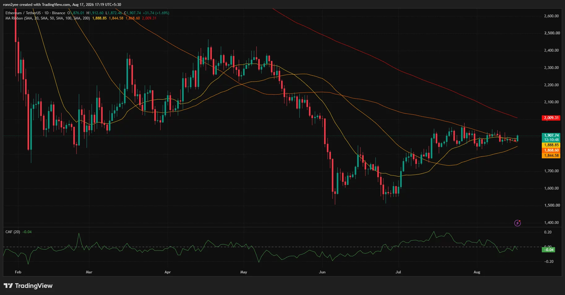Ethereum daily chart shows ETH near $1,908 above its 20-, 50- and 100-day moving averages, while the 200-day SMA limits upside near $2,009.