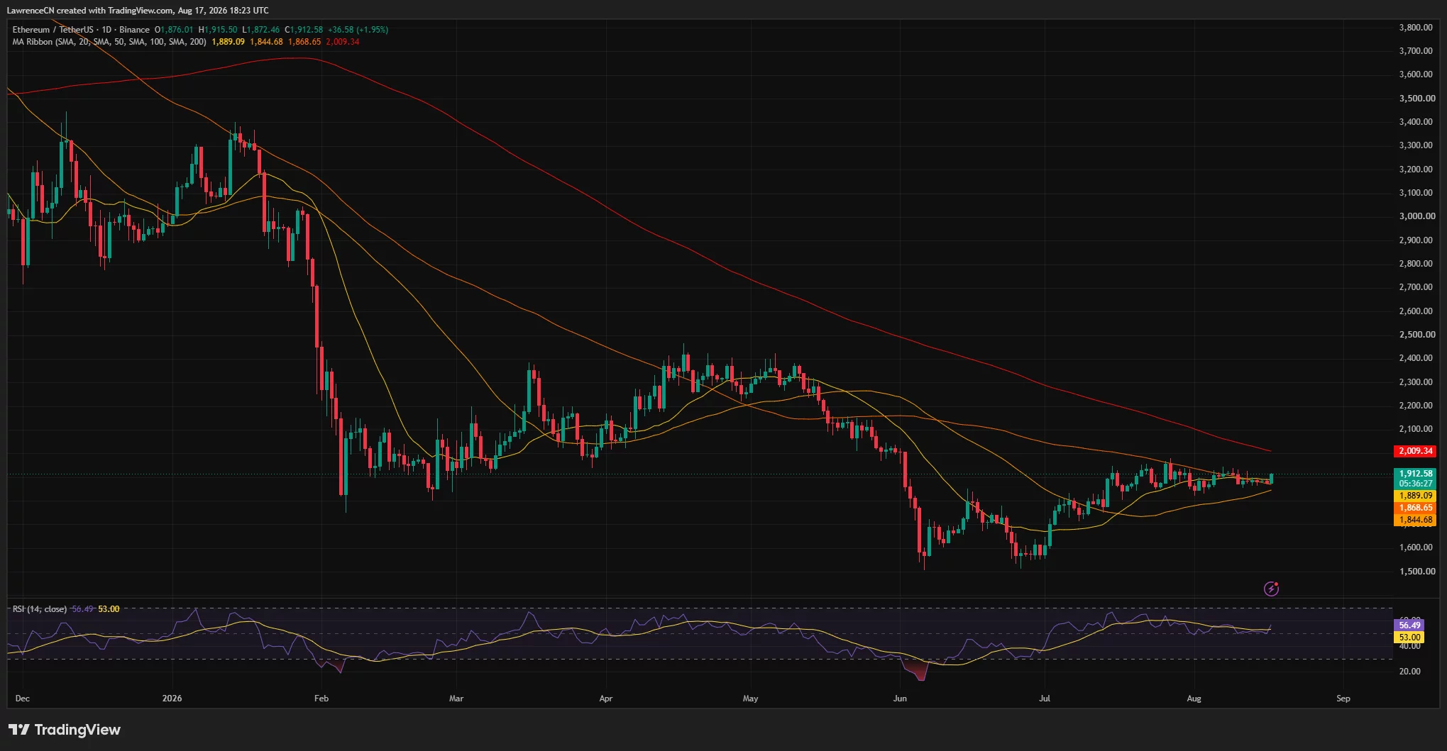 Ethereum daily chart shows ETH rising to $1,912 above its 20-, 50-, and 100-day moving averages, with RSI at 56 and resistance near the 200-day average at $2,009.