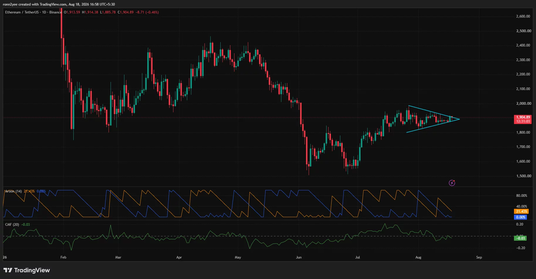 Ethereum daily chart shows ETH near $1,905 inside a tightening symmetrical triangle, with weak Aroon momentum and slightly negative CMF.
