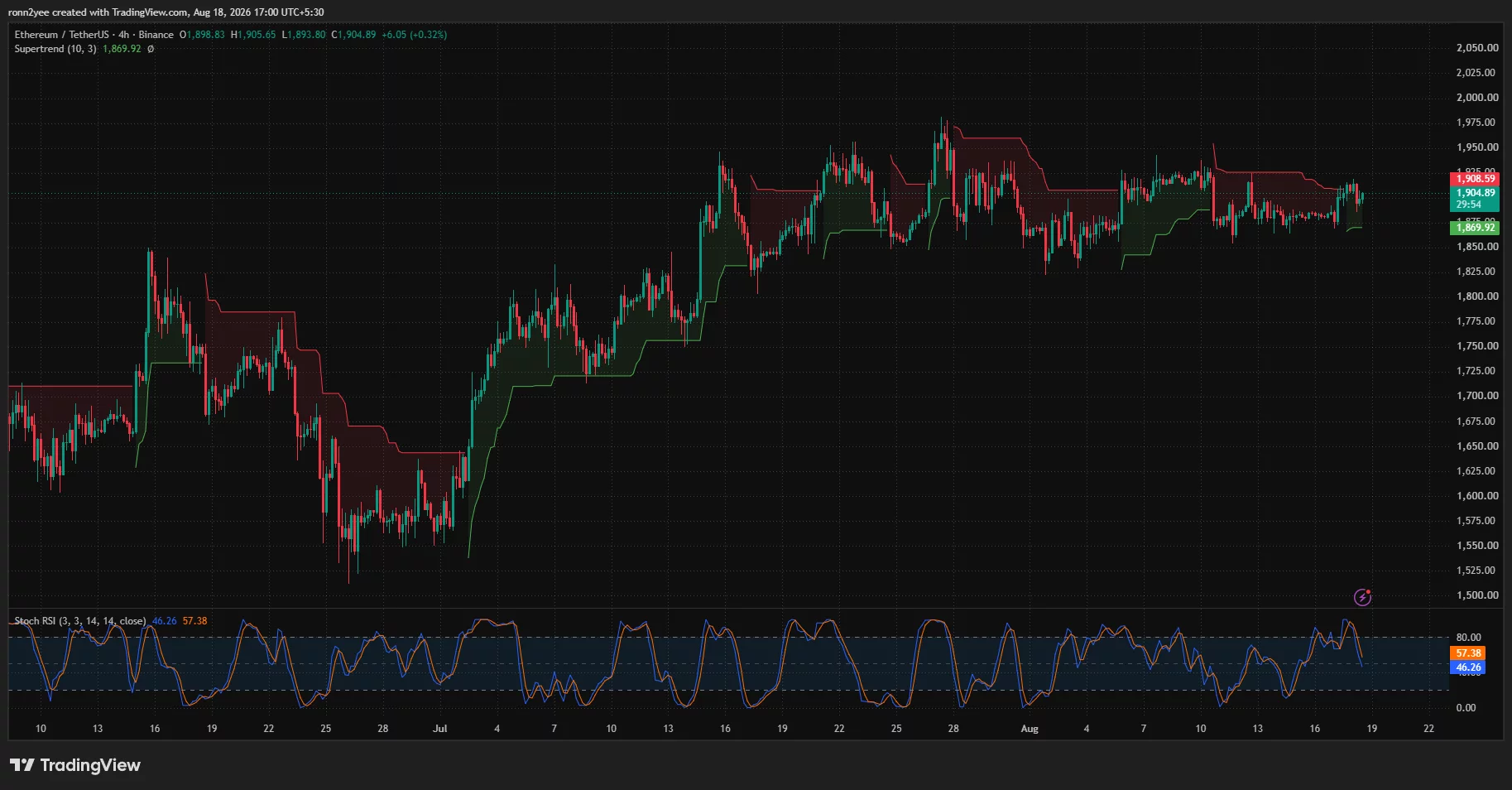 Ethereum 4-hour chart shows ETH testing Supertrend resistance at $1,909, with support near $1,870 and cooling Stochastic RSI momentum.