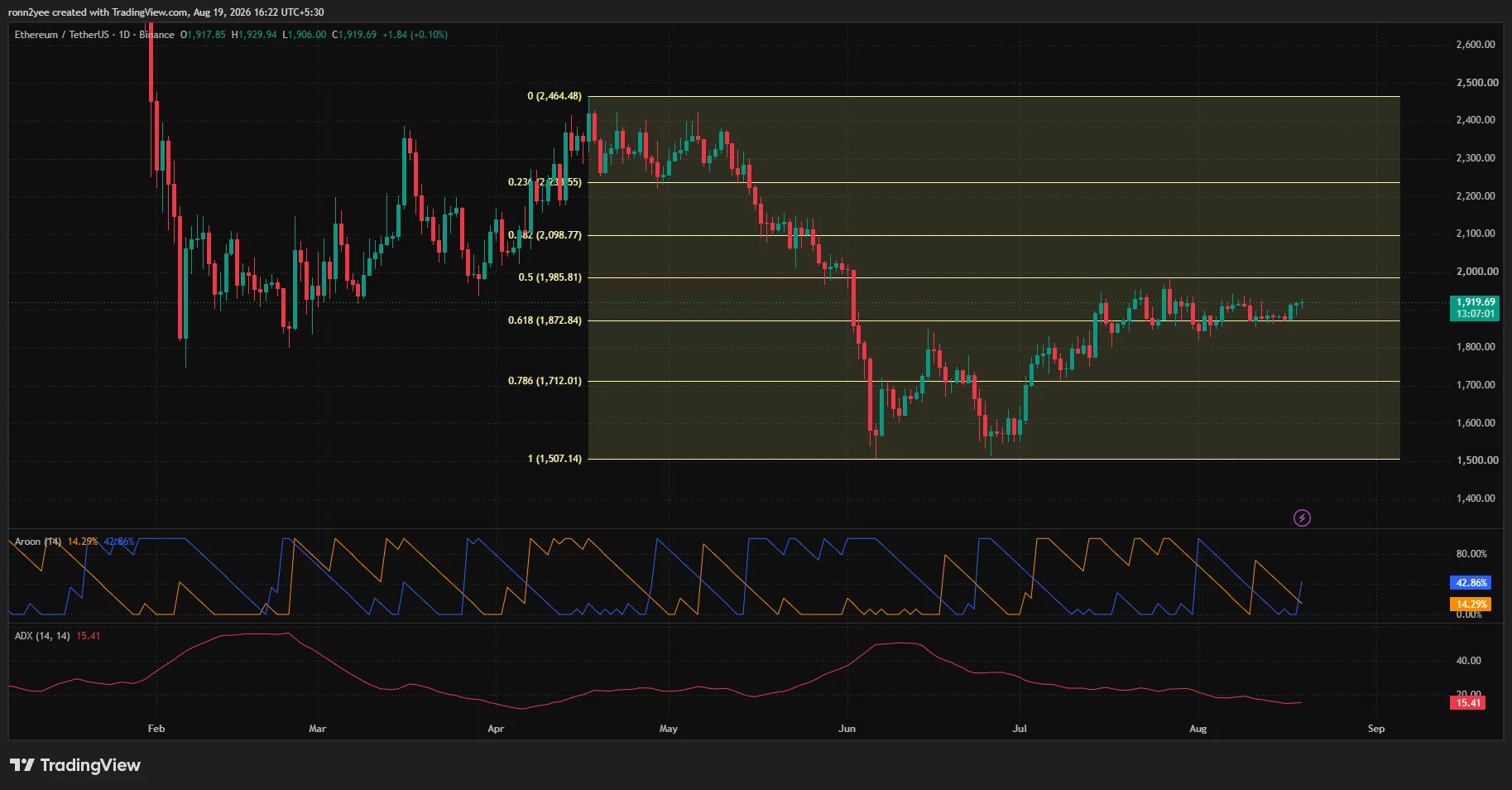 Ethereum daily chart shows ETH near $1,920, holding above $1,873 Fibonacci support but below $1,986 resistance.