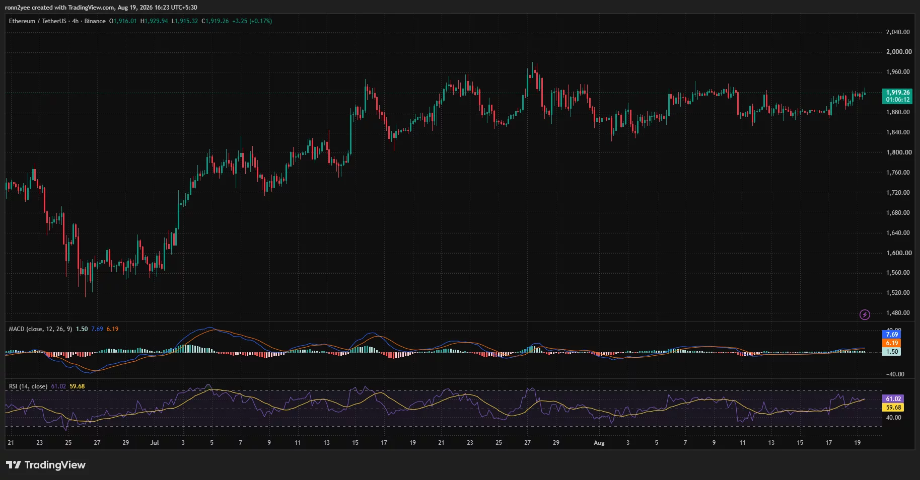 Ethereum 4-hour chart shows ETH rising toward $1,920 as RSI reaches 61 and MACD remains bullish.