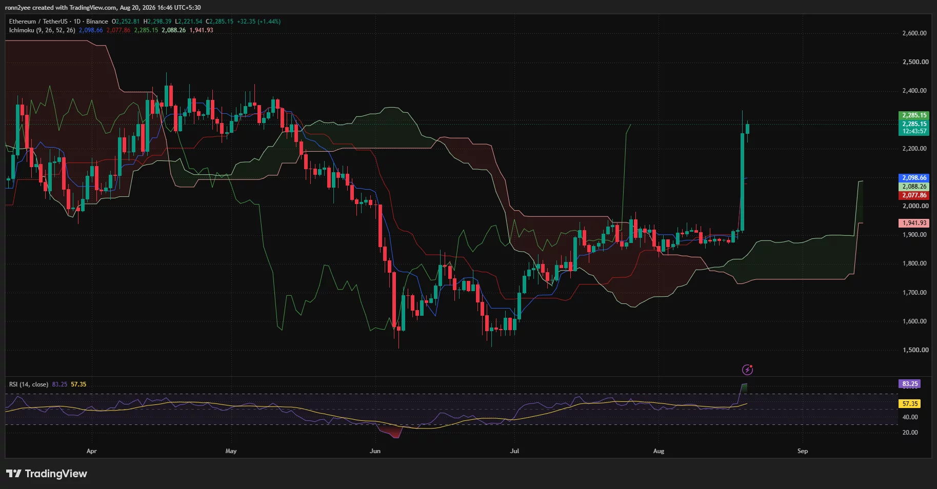 Ethereum daily chart shows ETH surging toward $2,300 above the Ichimoku cloud as RSI reaches an overbought 83.