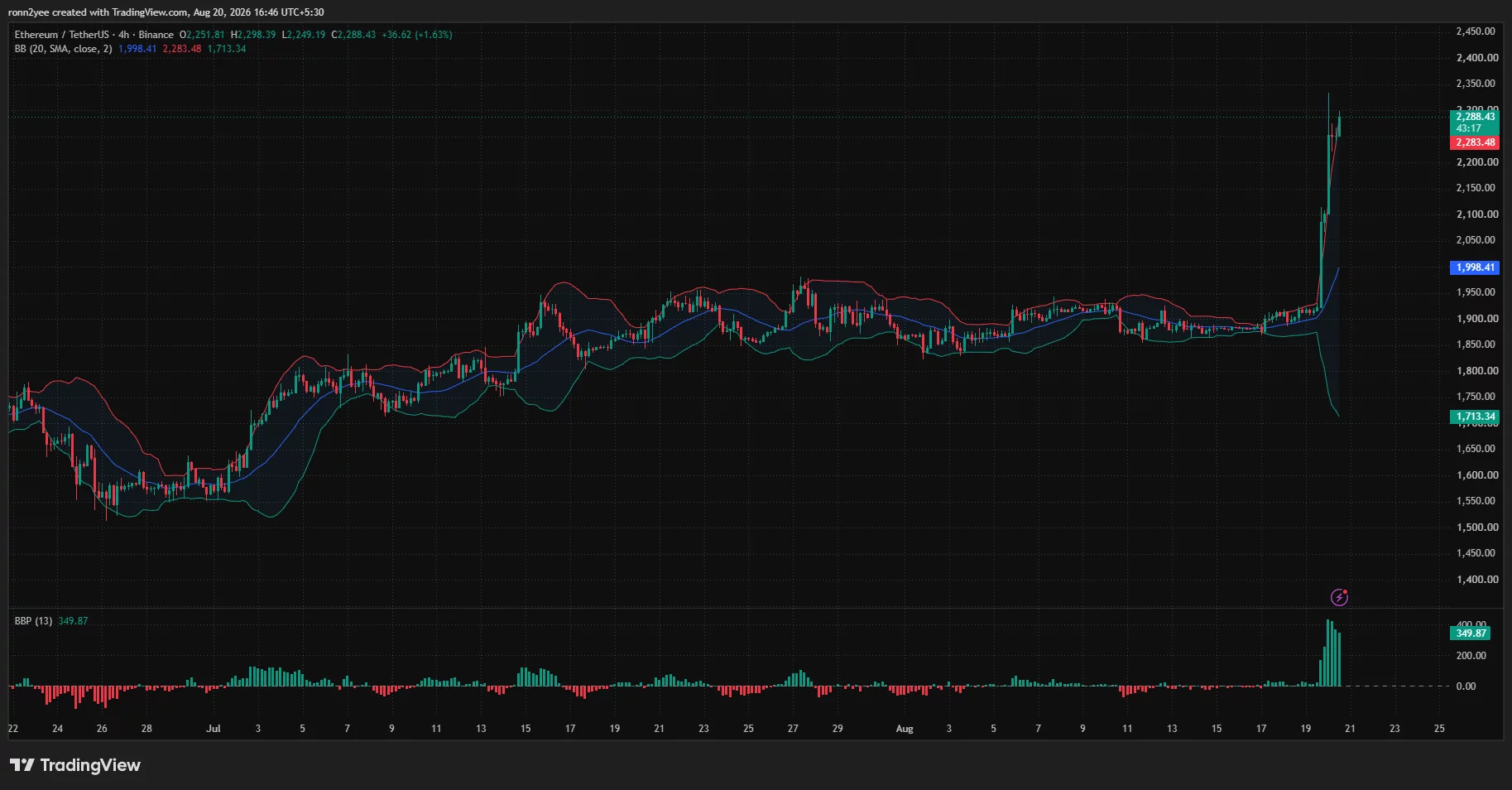 Ethereum 4-hour chart shows ETH breaking above $2,200 and the upper Bollinger Band after weeks of trading below $1,950.