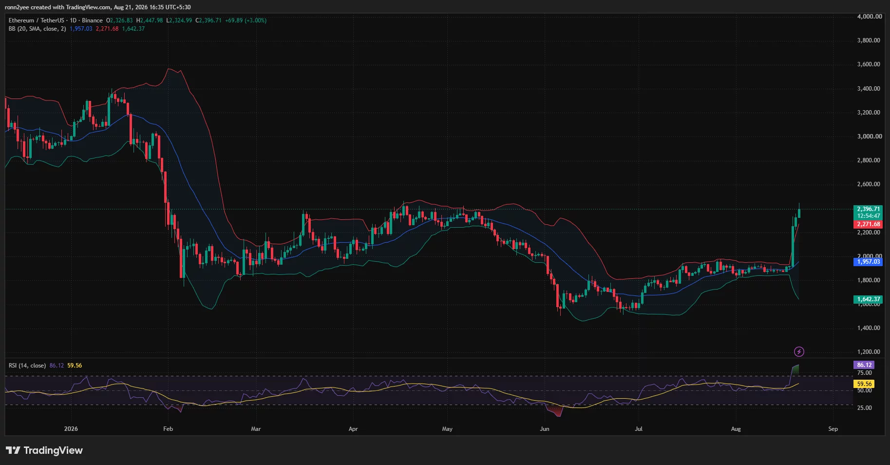 Ethereum daily chart shows price above the upper Bollinger Band as the RSI rises to 86.