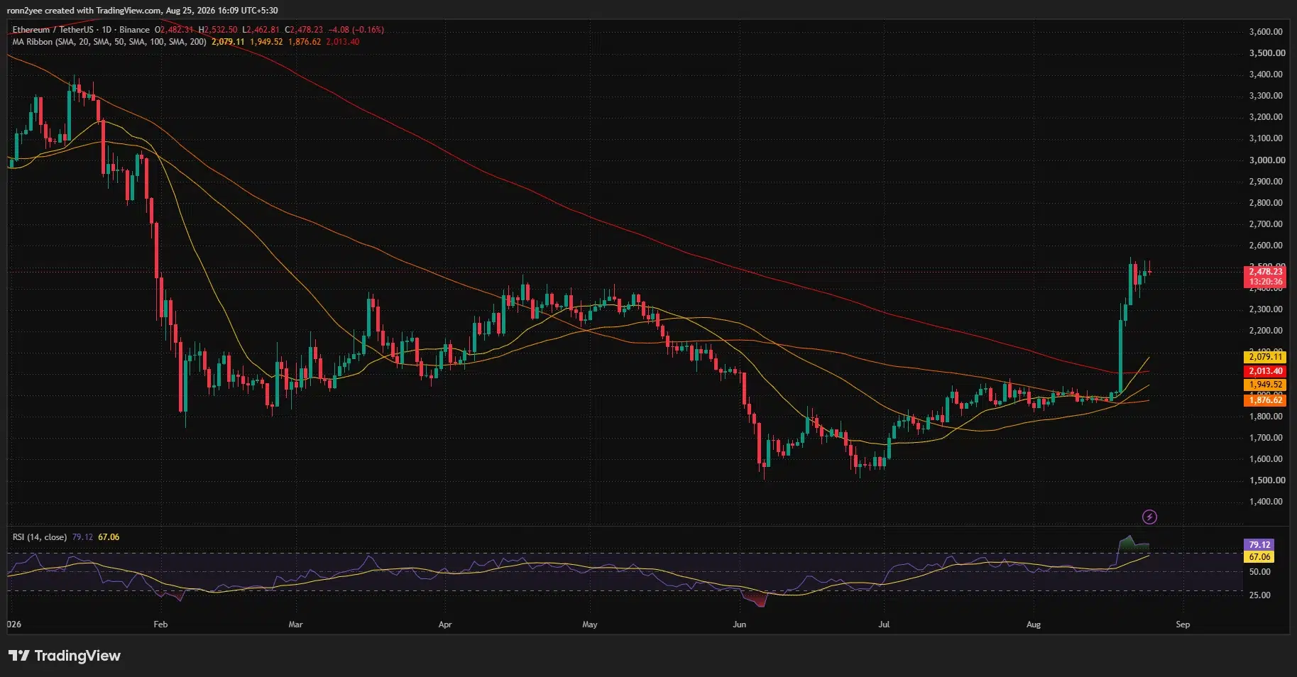 Ethereum daily chart shows ETH near $2,478 above all major moving averages, while the RSI reaches an overbought 79.