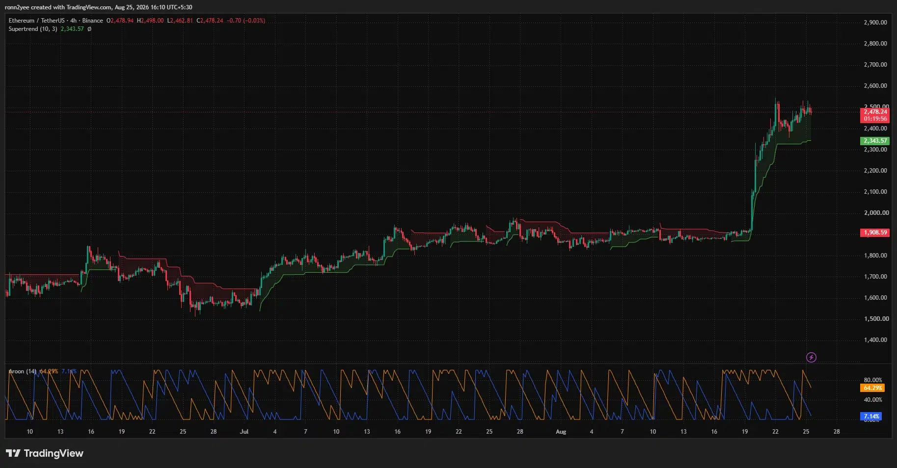 Ethereum 4-hour chart shows ETH consolidating below $2,500, with Supertrend support near $2,344 and bullish Aroon readings.