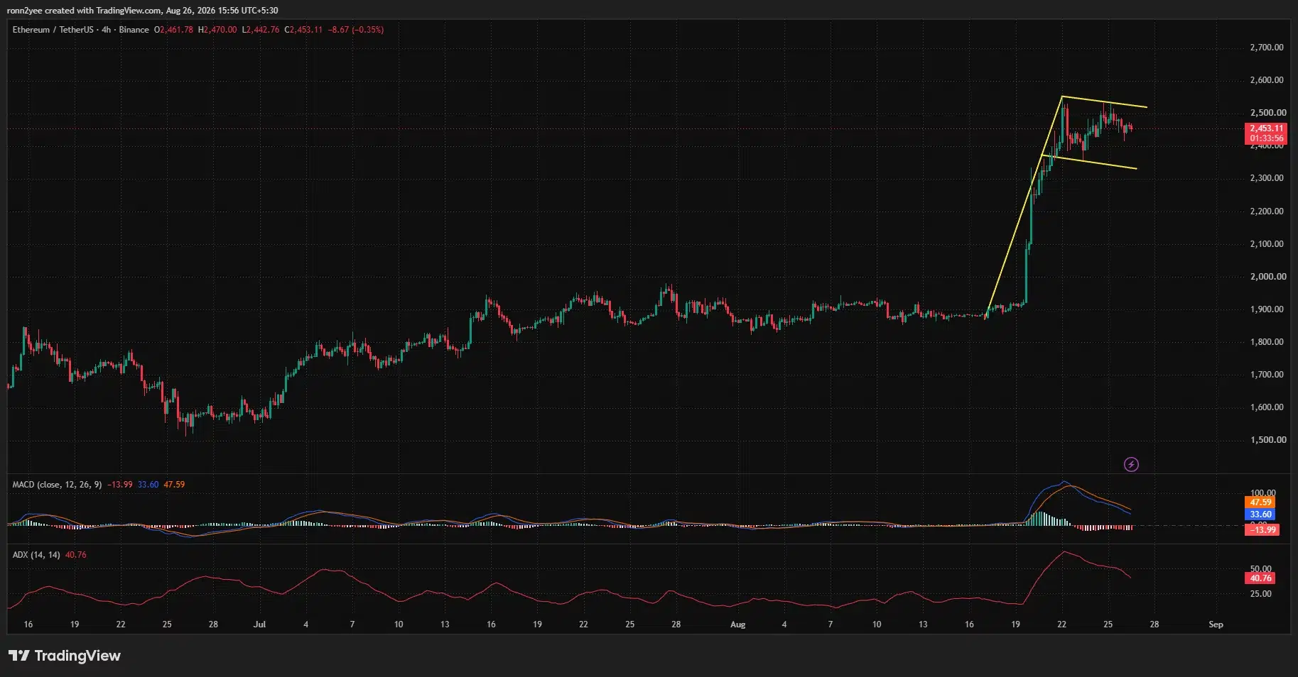 Ethereum 4-hour chart shows ETH consolidating near $2,453 inside a bull flag, while MACD momentum weakens and ADX remains elevated.