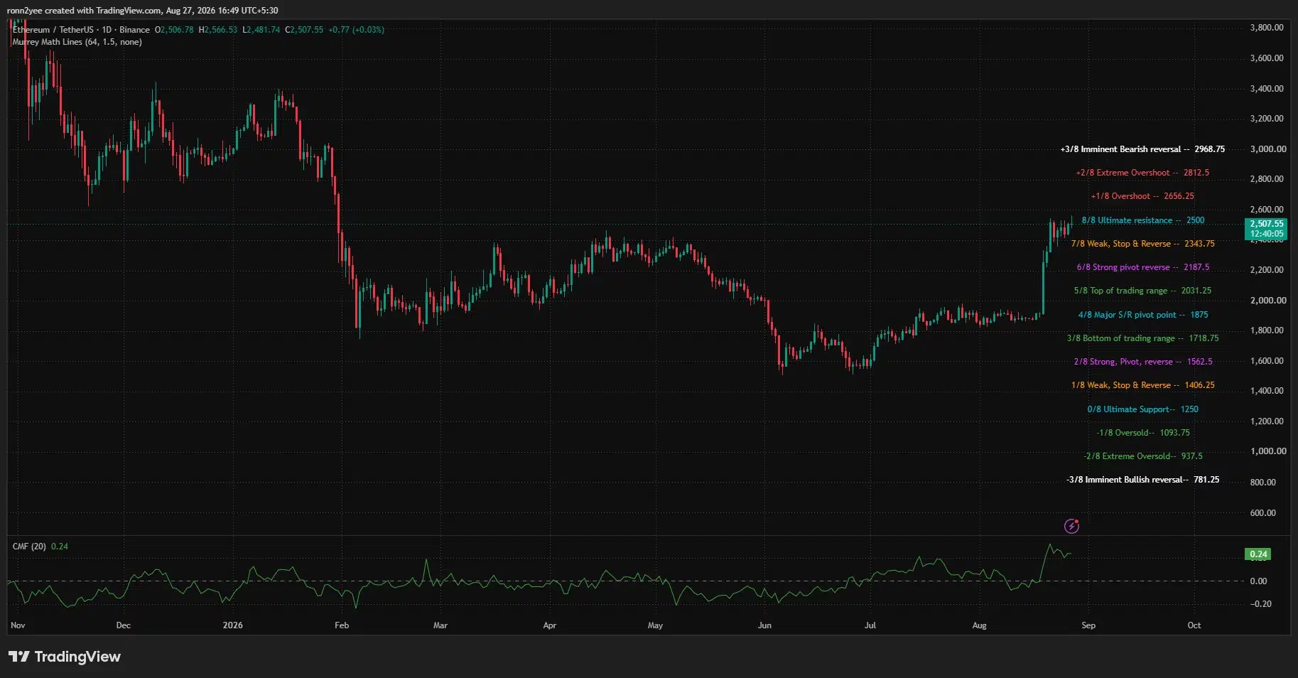Ethereum daily price chart shows ETH trading near the $2,500 Murrey Math resistance, with positive Chaikin Money Flow and the next upside level at $2,656.