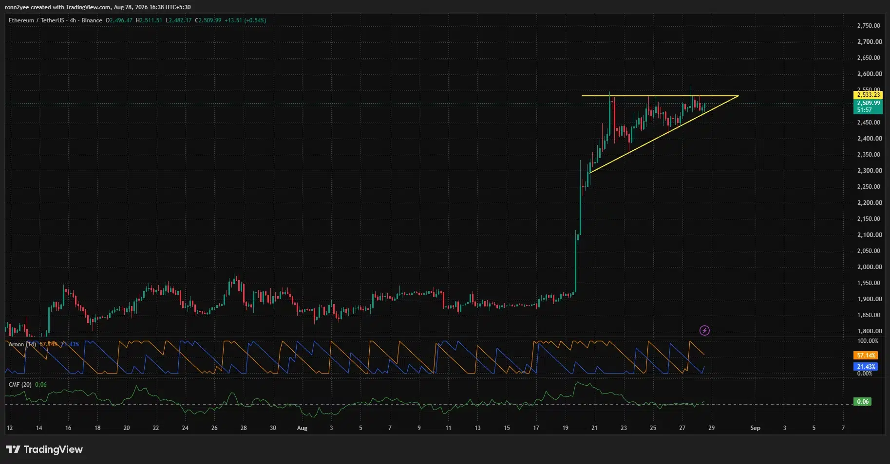 Ethereum 4-hour chart shows an ascending triangle below $2,533 resistance, supported by rising lows, positive CMF and stronger Aroon Up momentum.