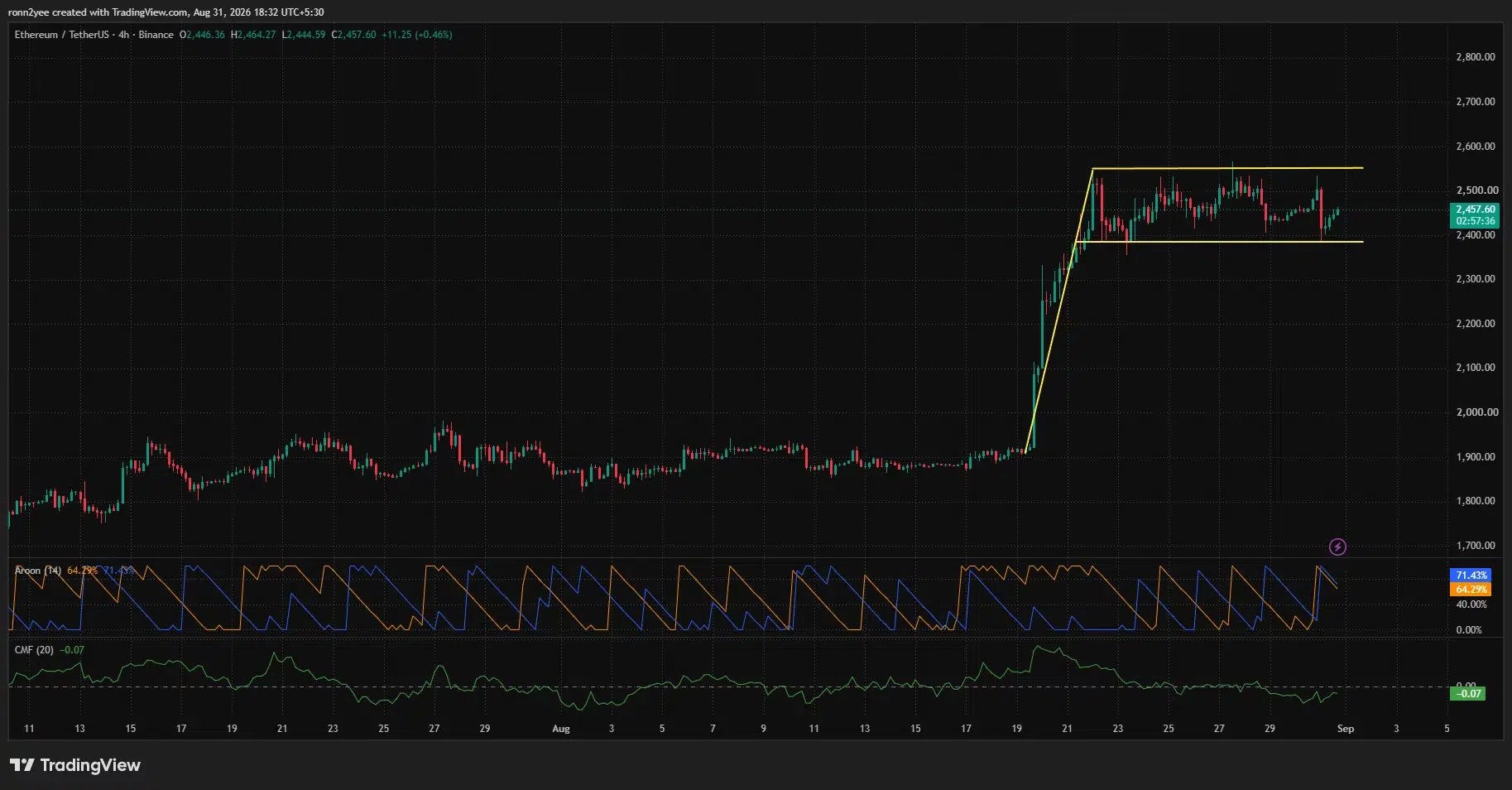 Ethereum 4-hour chart shows ETH trading inside a $2,390–$2,550 range, while negative CMF signals mild selling pressure.