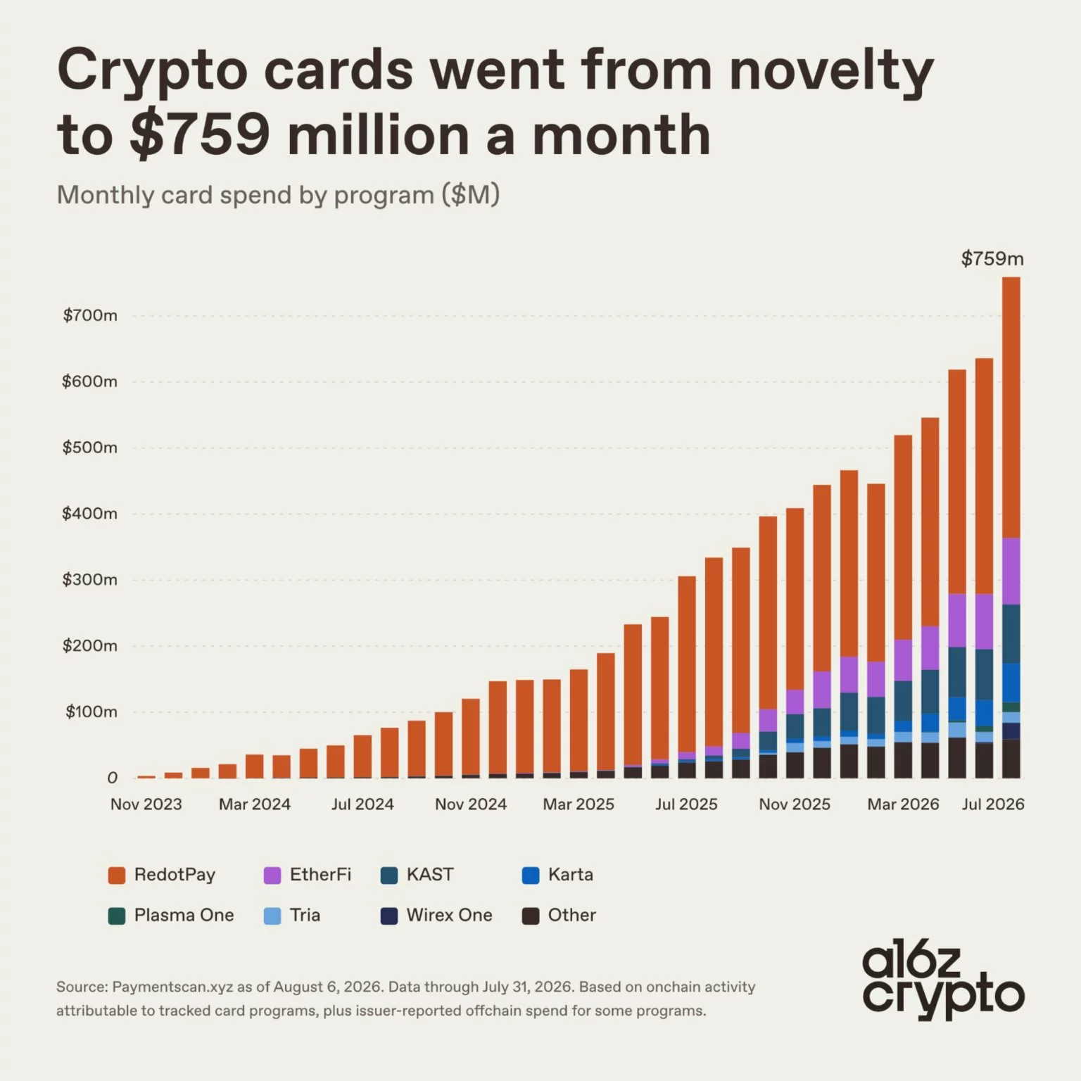 Stacked bar chart shows monthly crypto card spending rising from under $1 million in late 2023 to $759 million in July 2026, led by RedotPay.