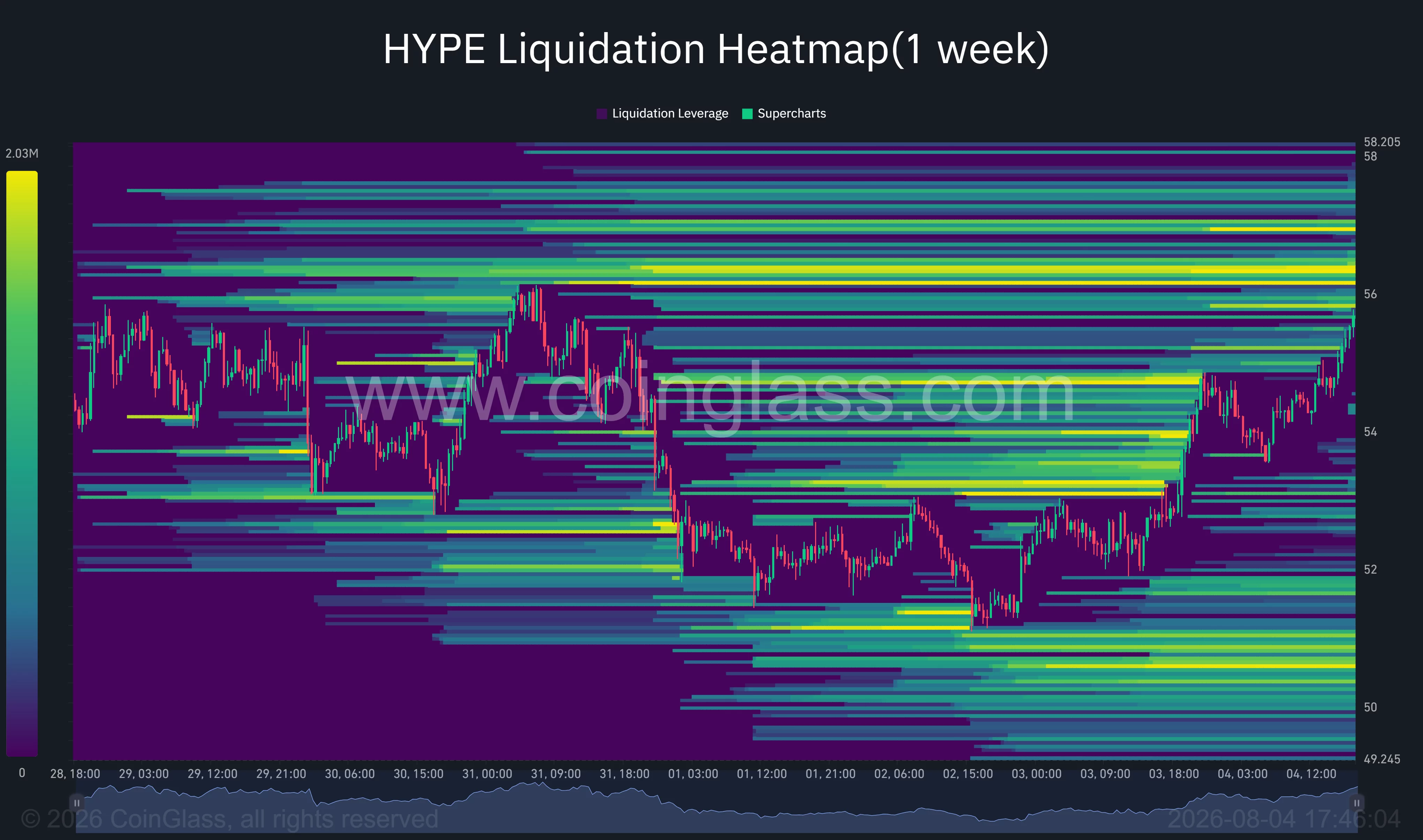 HYPE liquidation heatmap shows dense liquidity clusters between $56 and $57.