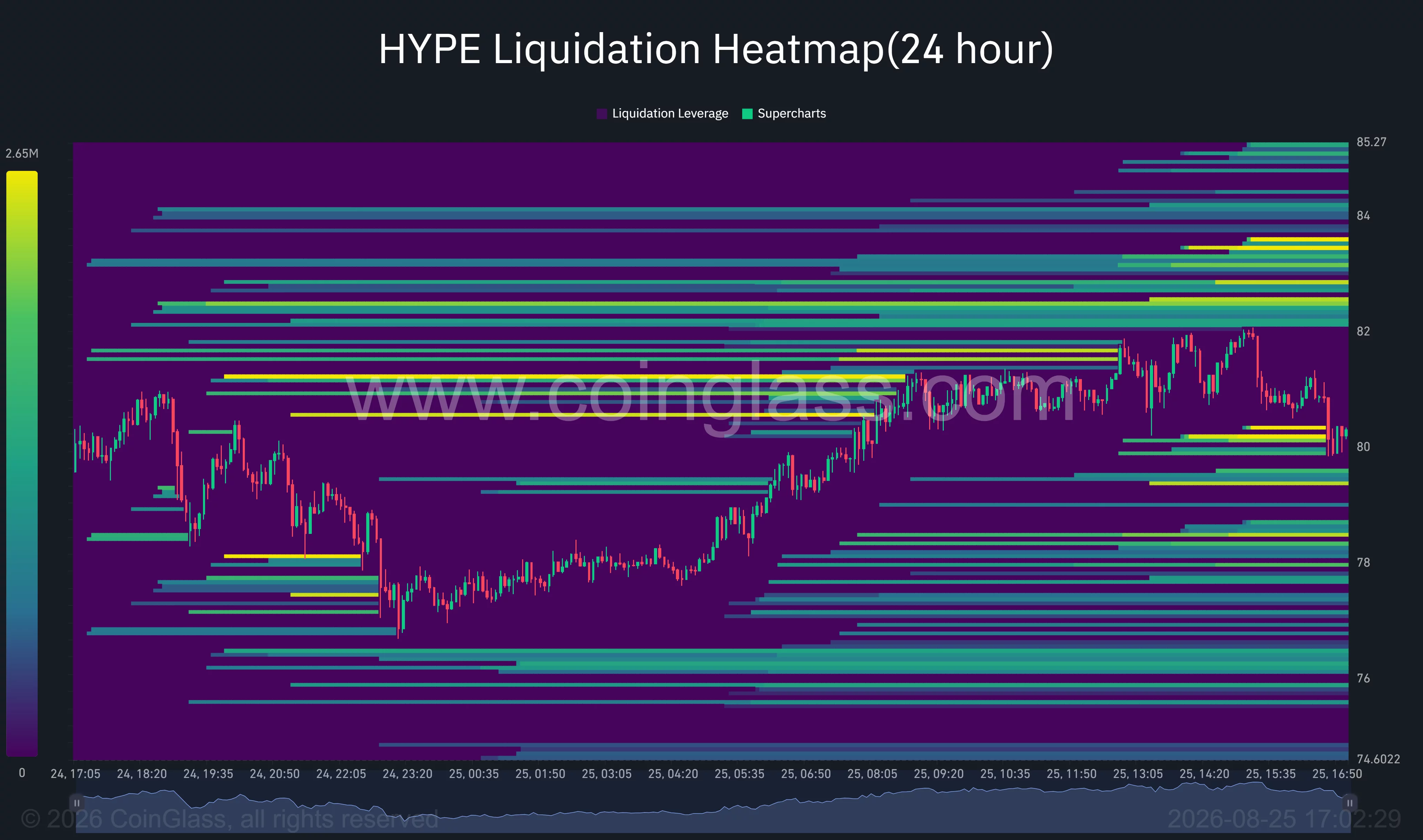 HYPE 24-hour liquidation heatmap shows liquidity clusters above $82 and below $80, with deeper downside concentrations around $76–$78.
