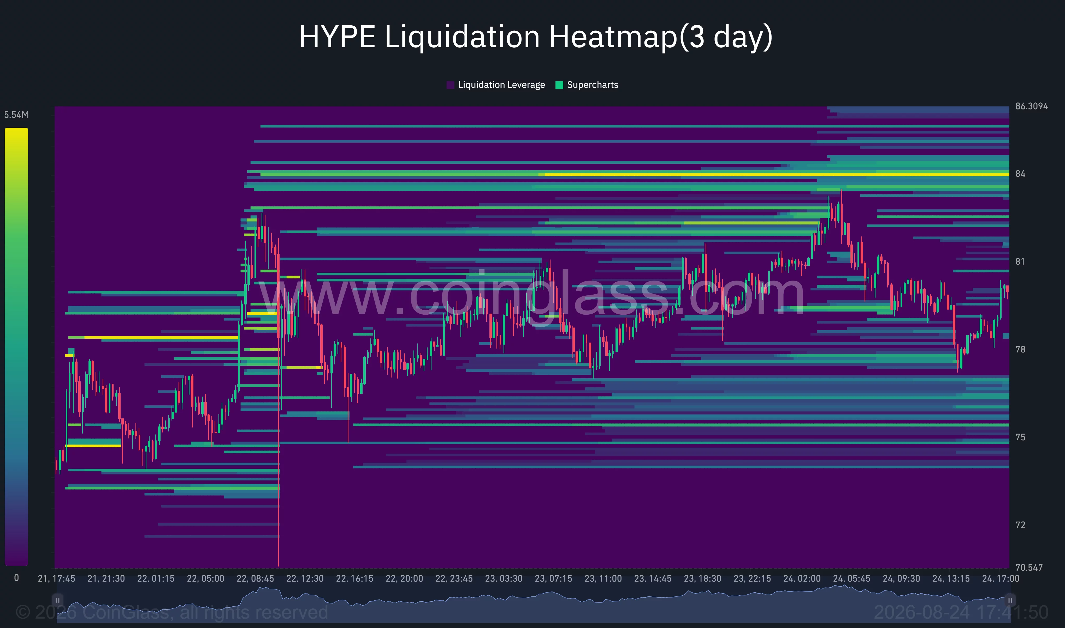 HYPE three-day liquidation heatmap showing the strongest overhead liquidity cluster near $84 and downside concentrations around $75–$78.