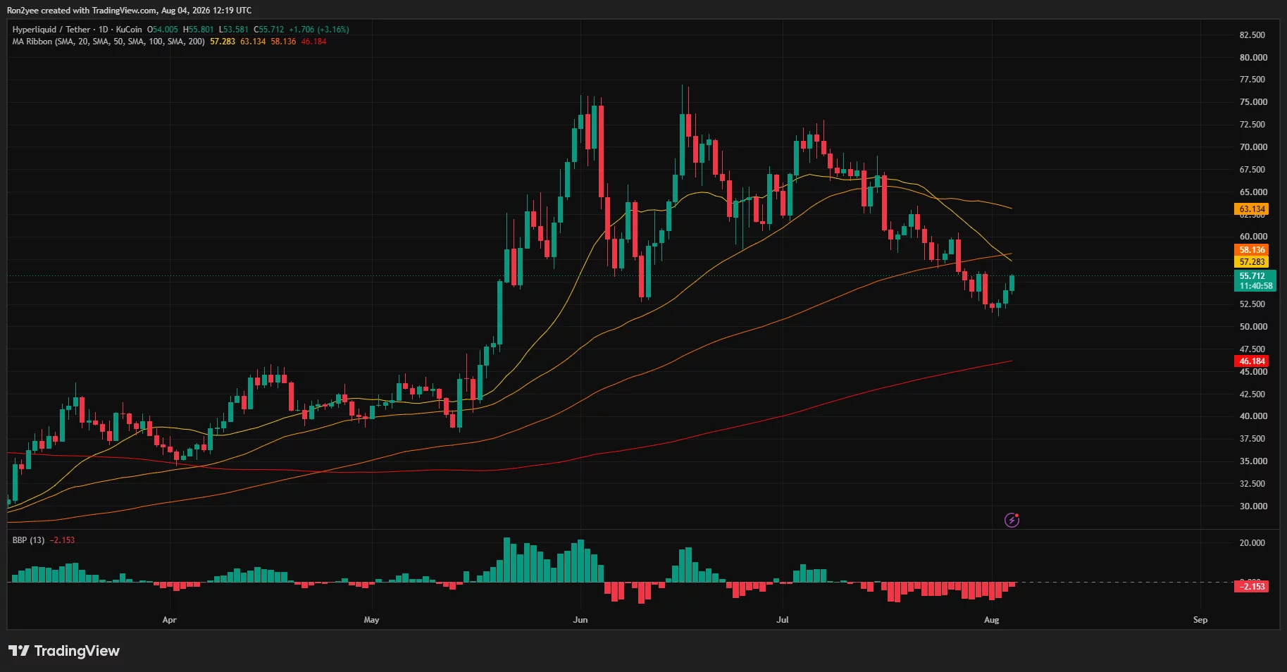 HYPE daily chart shows a rebound toward $56 below key moving averages near $57–$58.