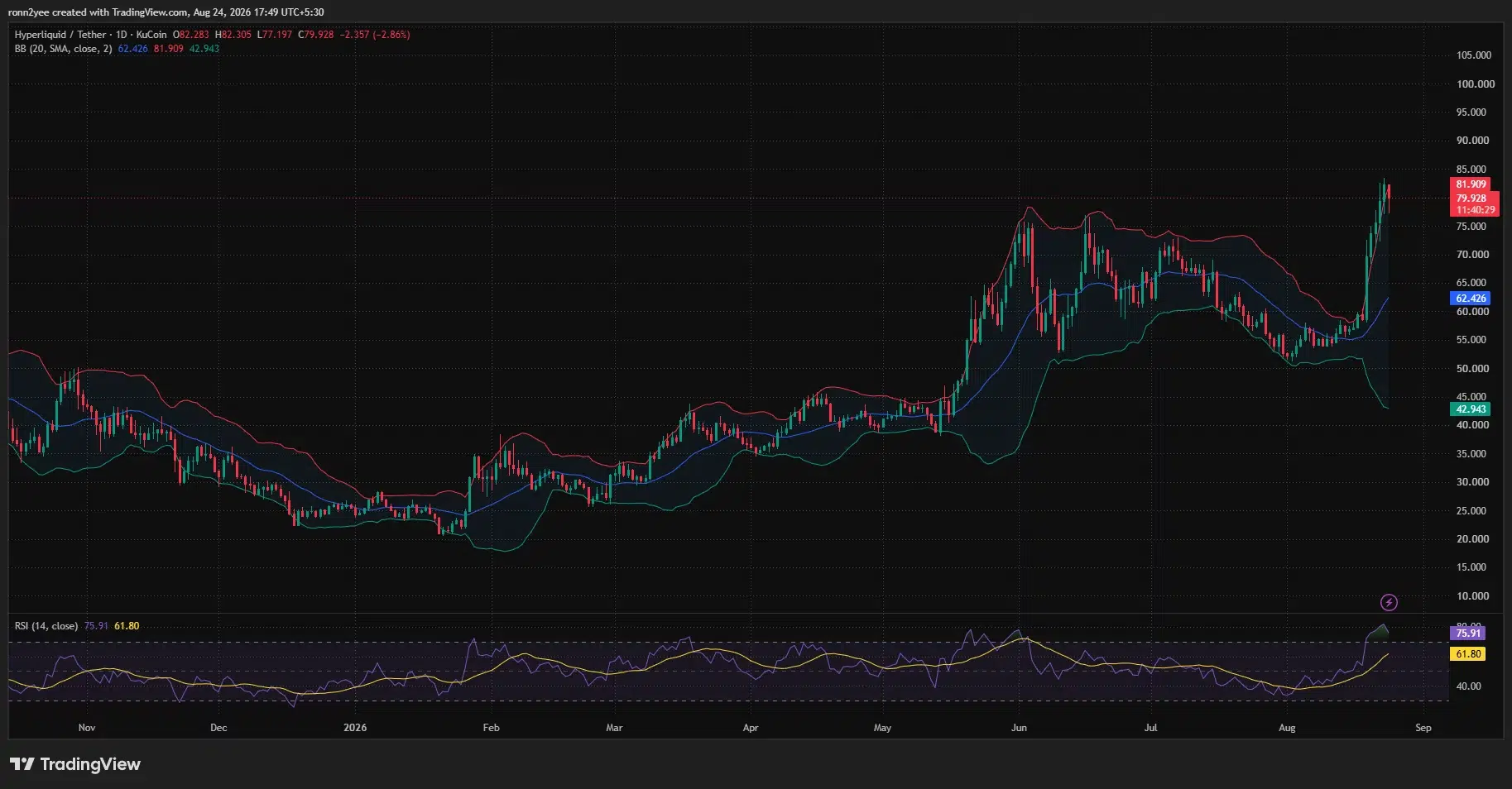 Hyperliquid daily price chart showing HYPE near $80 after reaching $83.27, with RSI at 75.91 and price above the upper Bollinger Band.