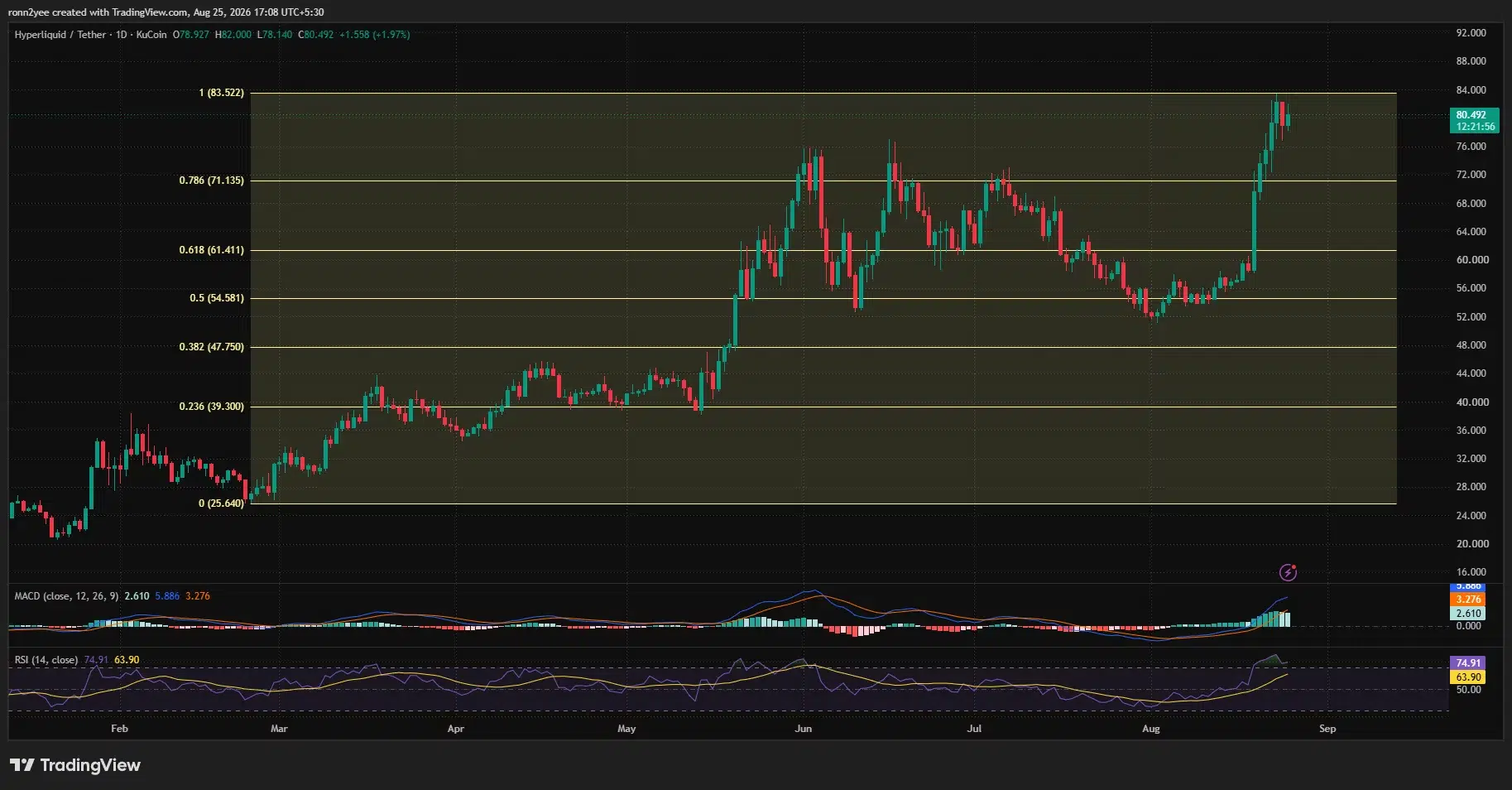 Hyperliquid daily chart shows HYPE near $80.49 below $83.52 resistance, with bullish MACD momentum and an overbought RSI of 74.91.