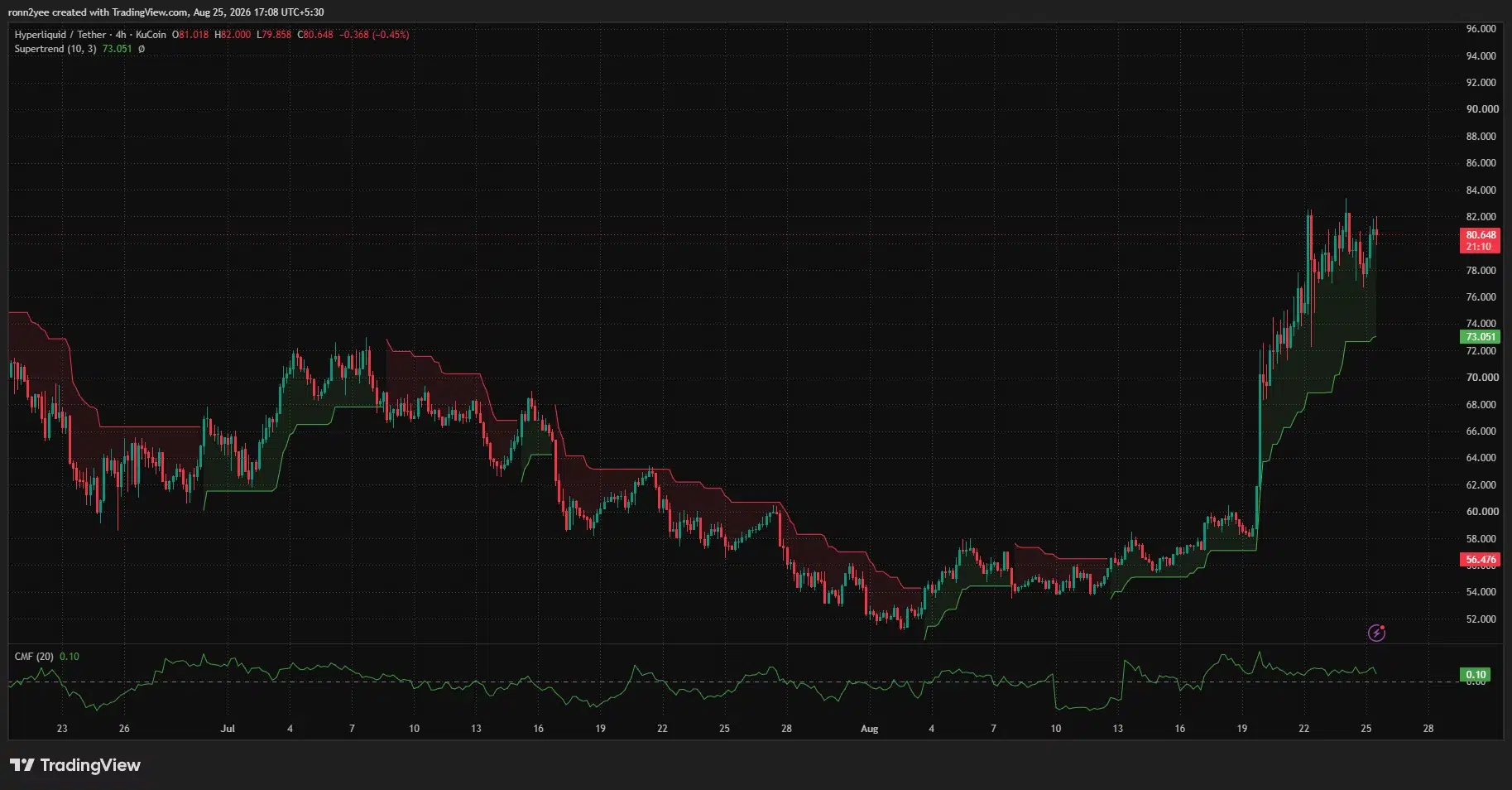 Hyperliquid 4-hour chart shows HYPE consolidating near $80.65 after a sharp breakout, above Supertrend support at $73.05 with positive CMF.