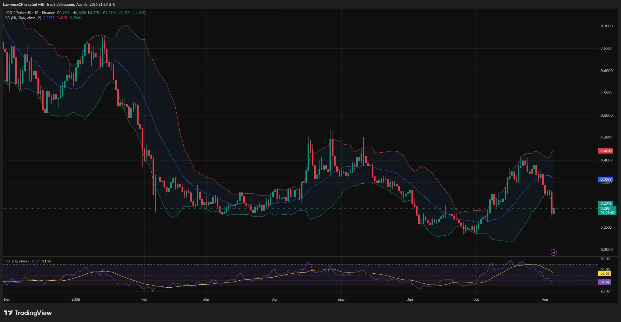 LDO daily chart shows price rebounding from $0.275 support while remaining below the $0.358 Bollinger midpoint, with RSI near 38.