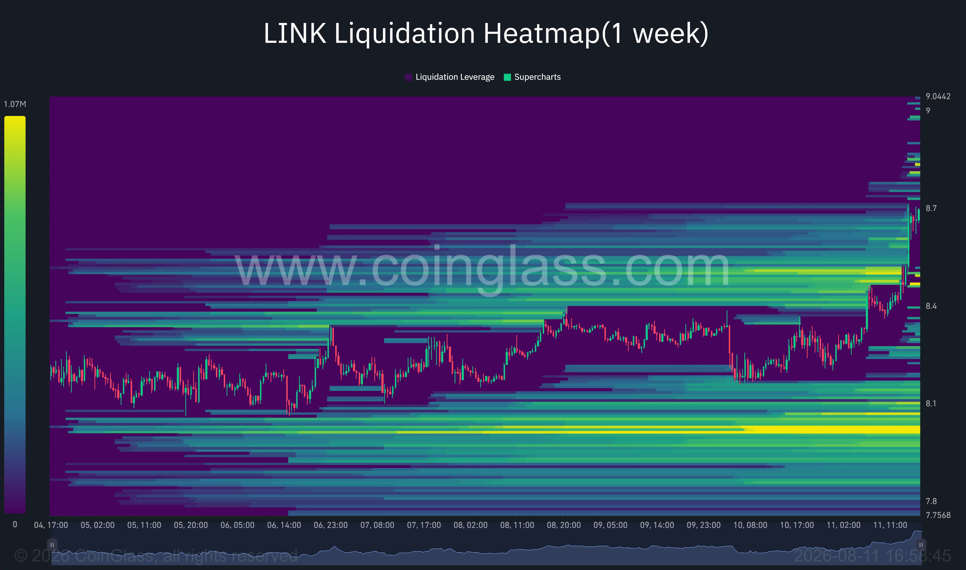 LINK one-week liquidation heatmap shows price approaching short-liquidation clusters above $8.70, with major downside liquidity near $8.00.
