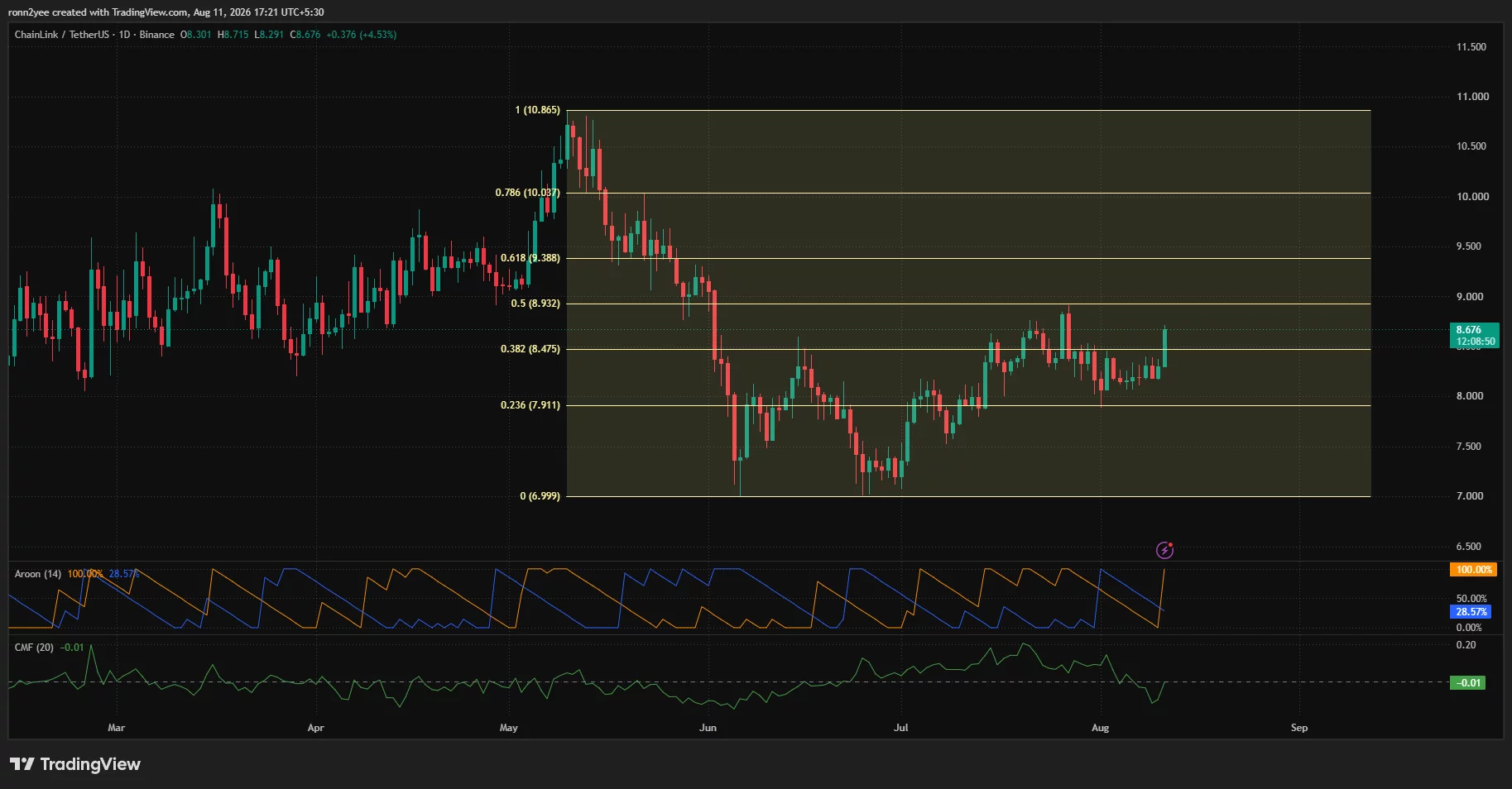 Chainlink daily chart shows LINK rising 4.5% to $8.67 above $8.48 resistance, with the next Fibonacci level at $8.93.