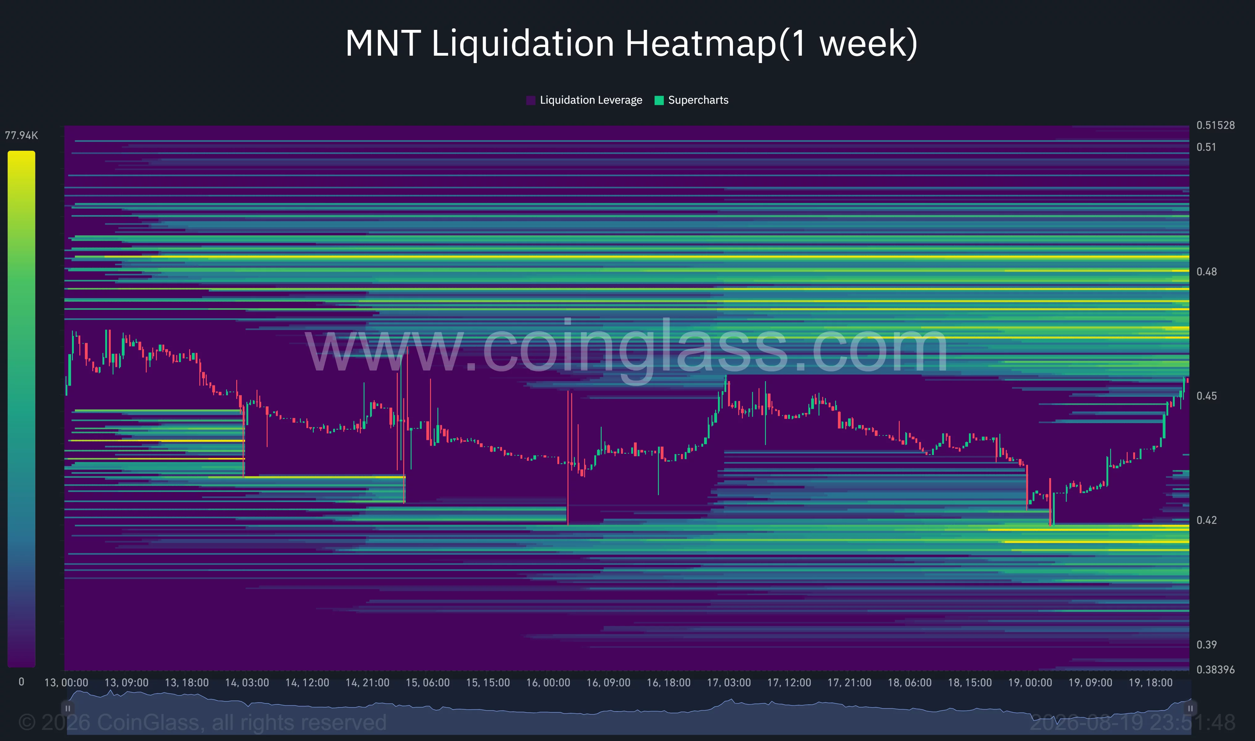 Mantle one-week liquidation heatmap shows major MNT liquidity clusters between $0.46 and $0.49, with downside liquidity near $0.412–$0.418.