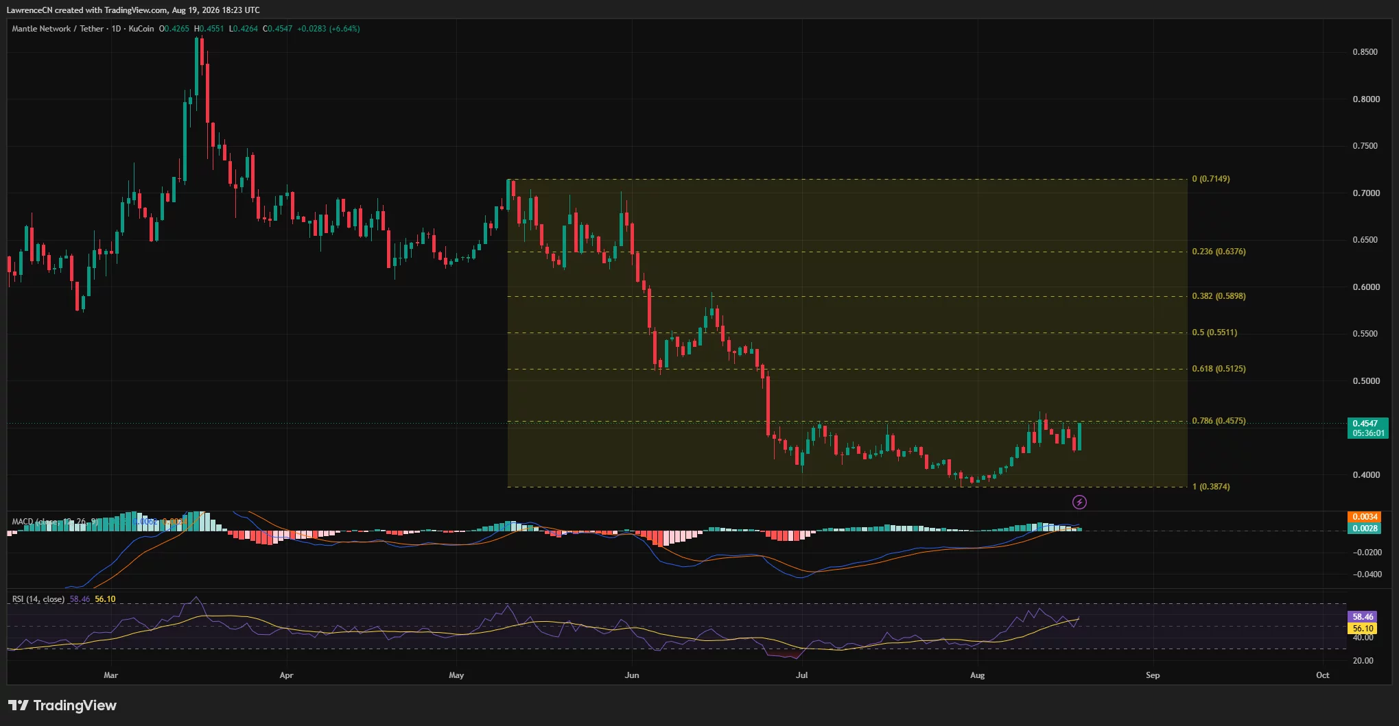 Mantle daily price chart shows MNT rebounding from $0.39 to $0.455 and testing Fibonacci resistance at $0.4575 as RSI rises to 58.