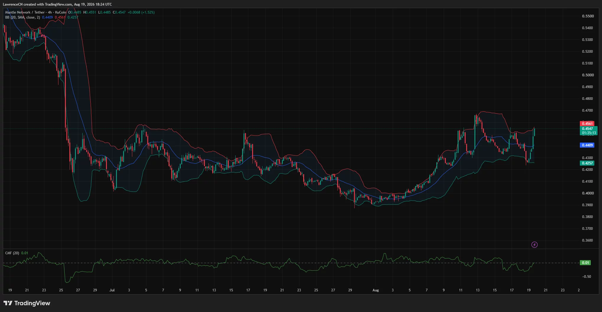 Mantle 4-hour chart shows MNT climbing toward the upper Bollinger Band at $0.4561, with support near the $0.4409 midpoint.
