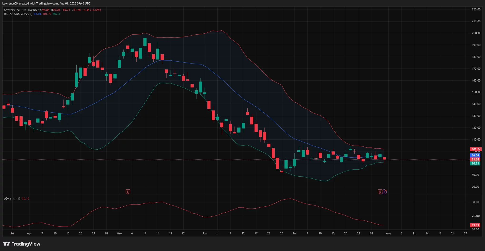 Strategy daily chart shows MSTR falling to $93.28 near $90 support, with weak momentum and resistance around $102.