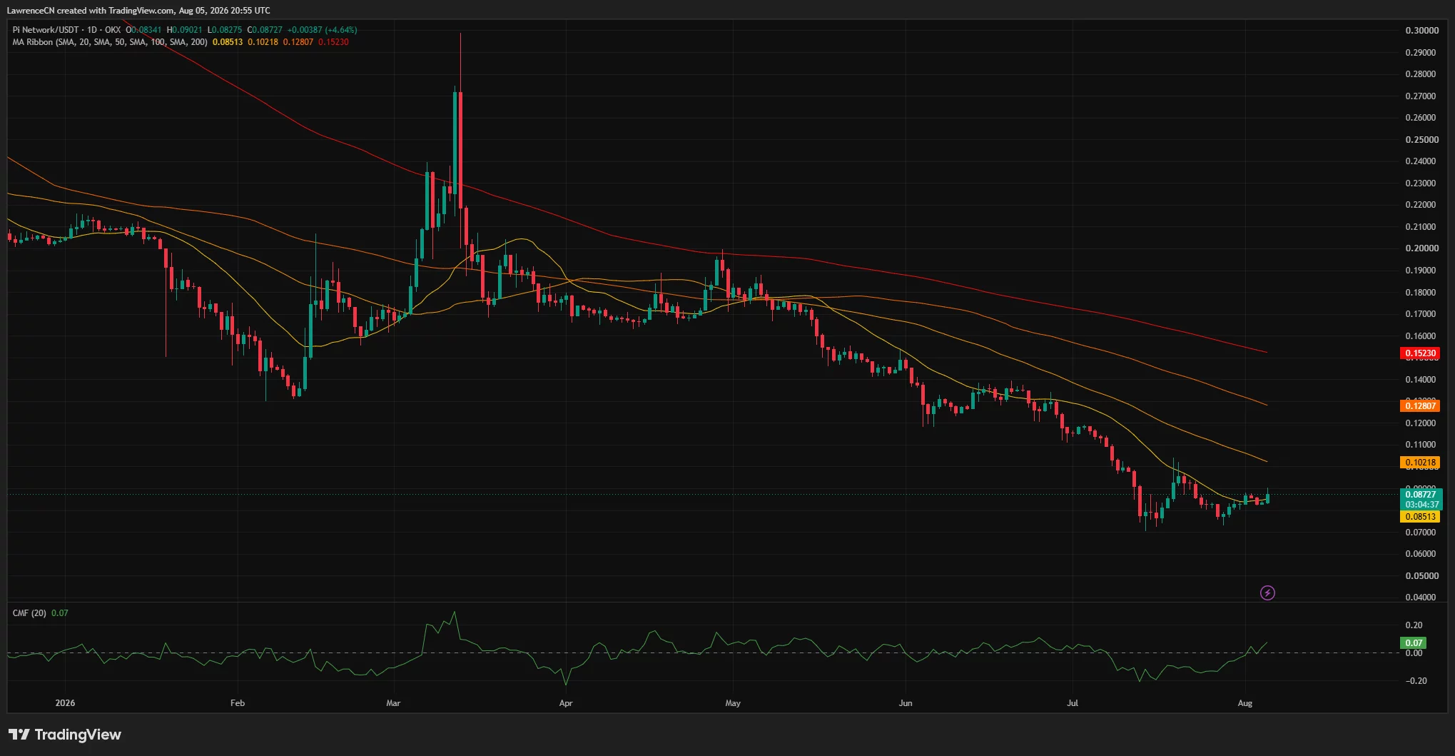 Pi Network daily chart shows PI reclaiming its 20-day SMA near $0.085 while remaining below longer-term moving averages.