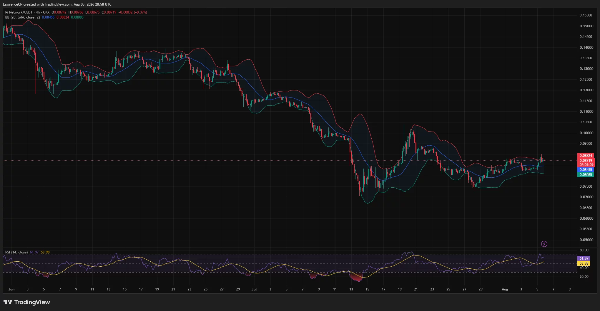 Pi Network 4-hour chart shows PI testing the upper Bollinger Band near $0.088 as RSI rises to 62.