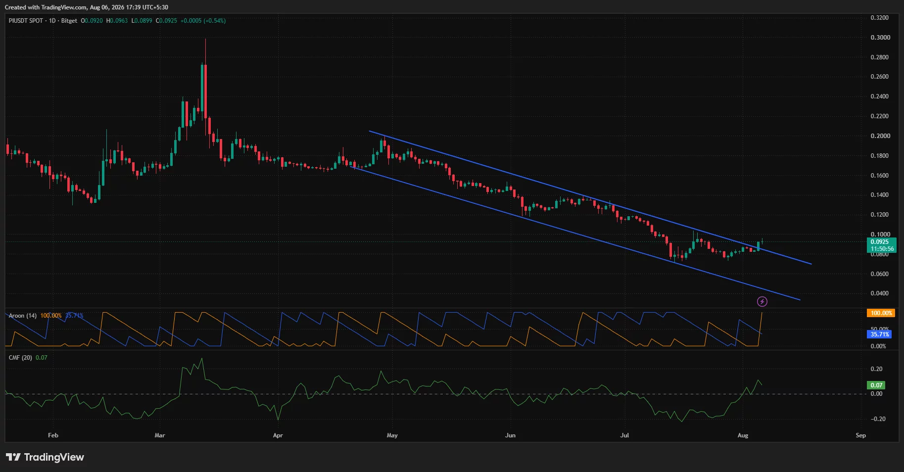 Pi Network daily chart shows price breaking above a descending channel near $0.093 as Aroon Up reaches 100% and CMF turns positive.