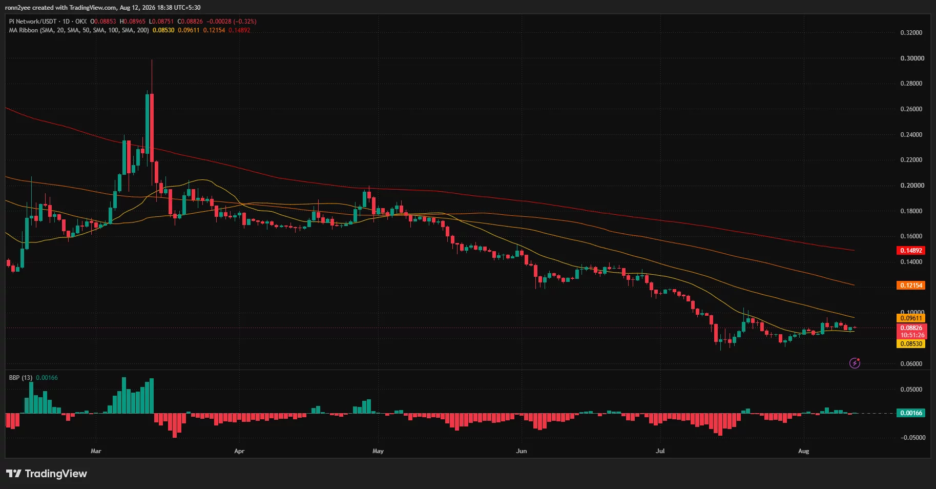 Pi Network daily chart shows PI holding above its 20-day SMA at $0.0853 but below $0.096 resistance.