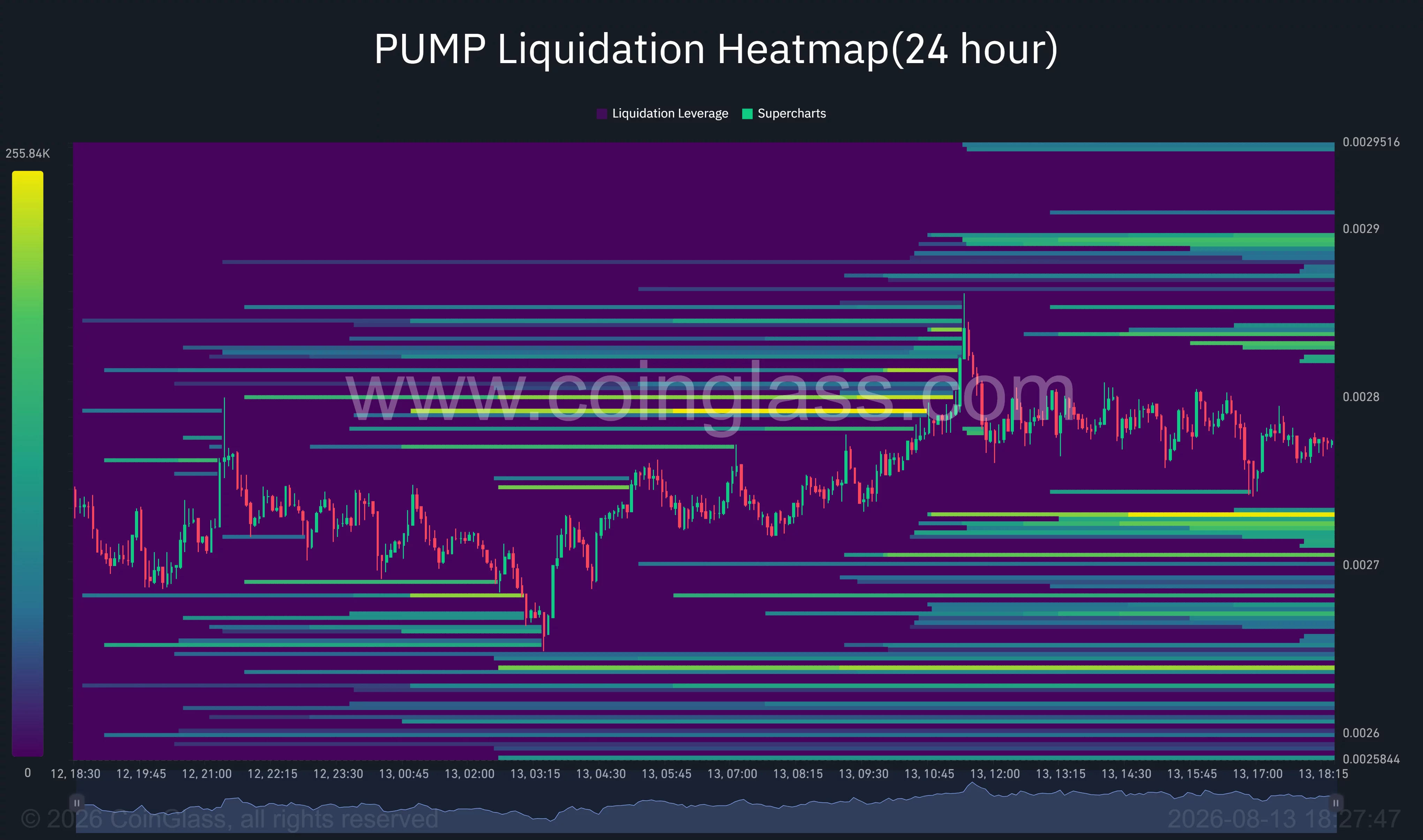 PUMP 24-hour liquidation heatmap shows liquidity clusters near $0.00290 above and $0.00271–$0.00273 below.