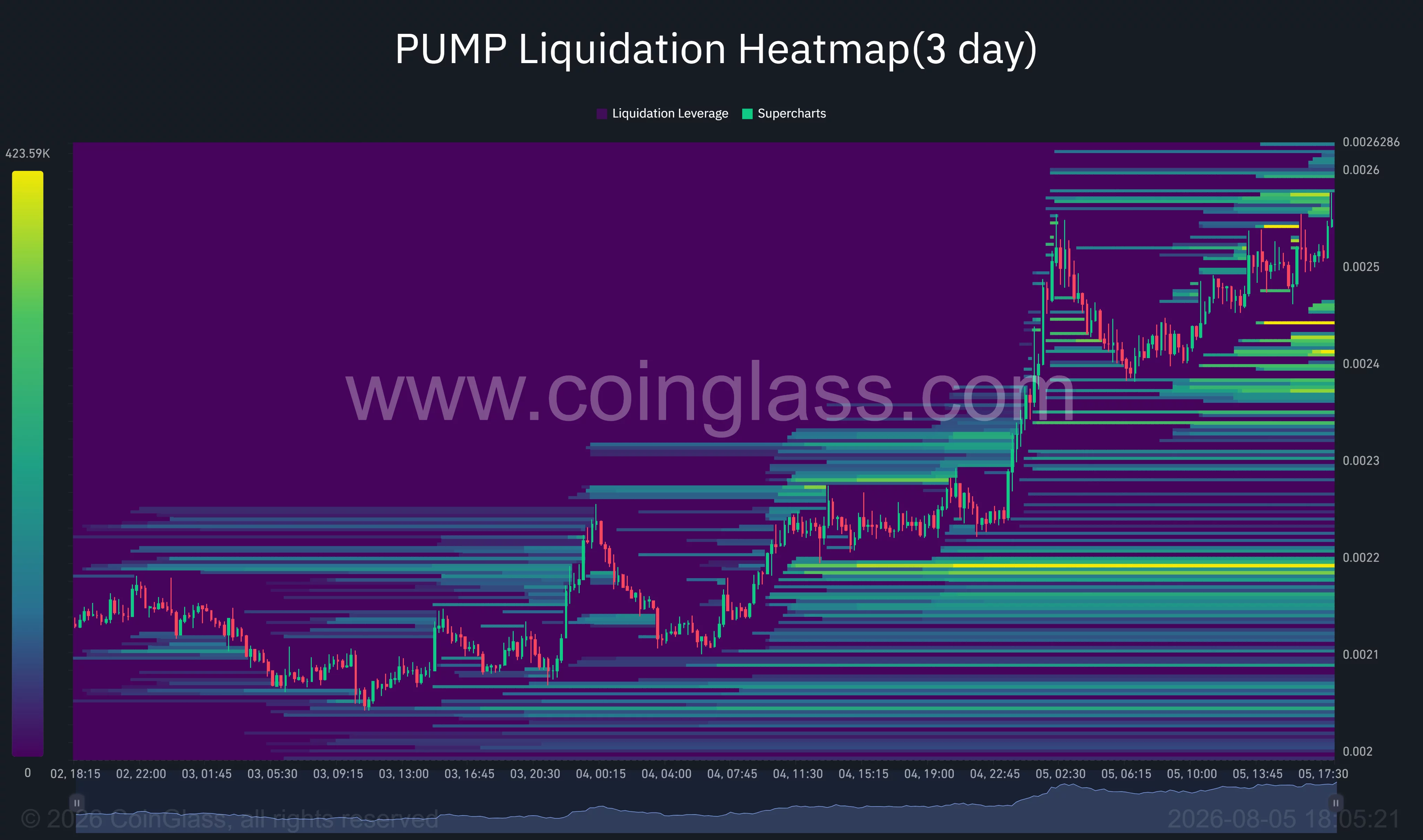 PUMP 3-day liquidation heatmap shows major liquidity near $0.0026 and a larger downside cluster around $0.0022.