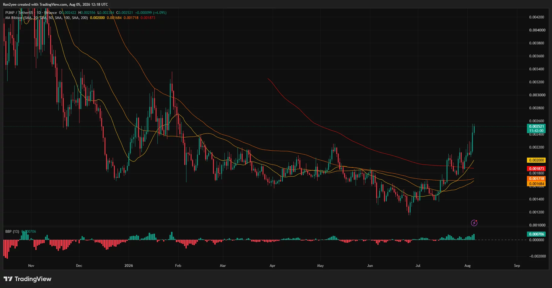 PUMP daily chart shows price breaking above key moving averages and resistance near $0.0024 to reach $0.00252.
