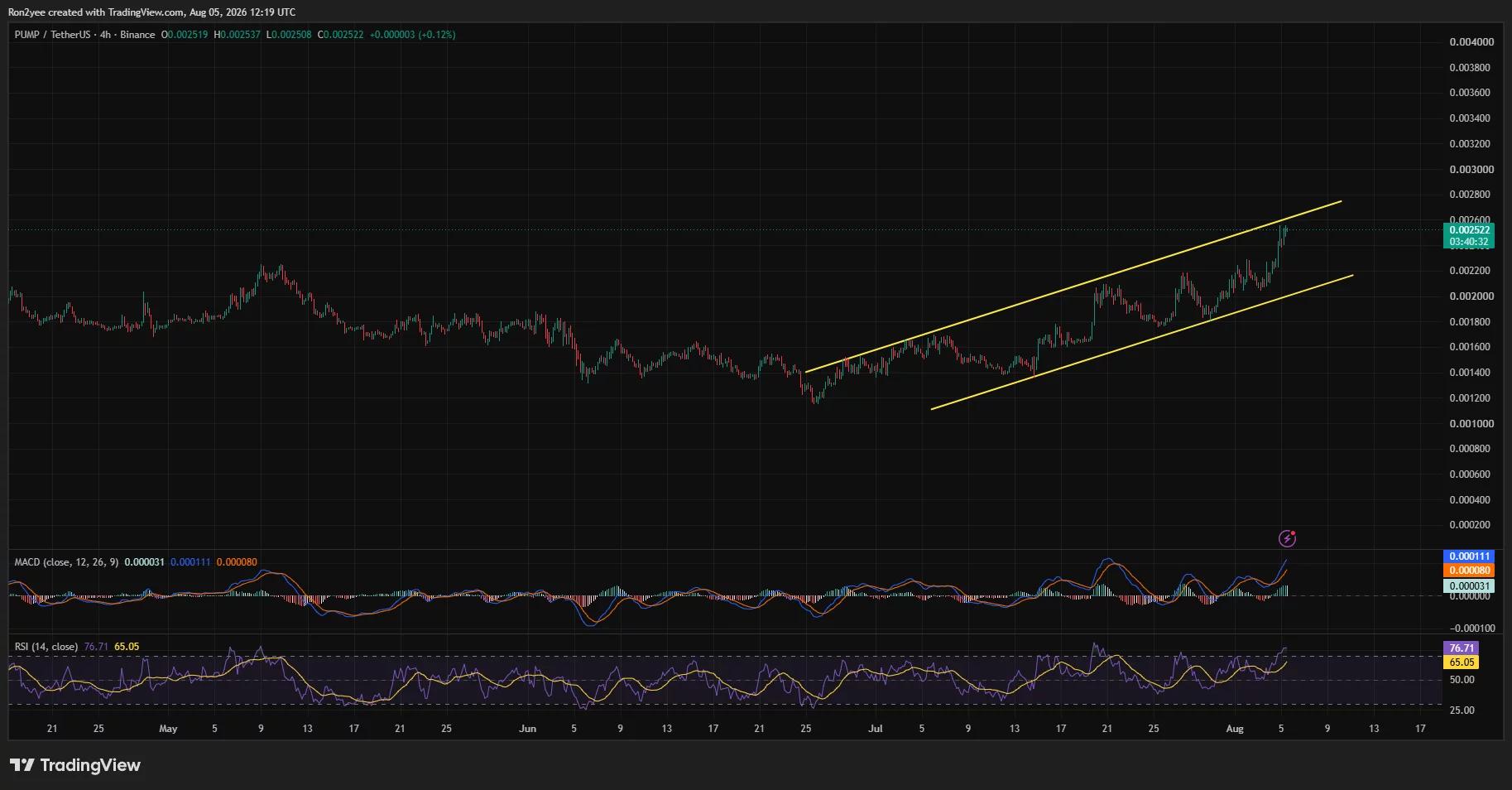 PUMP 4-hour chart shows price testing the top of a rising channel near $0.0026 as RSI enters overbought territory.