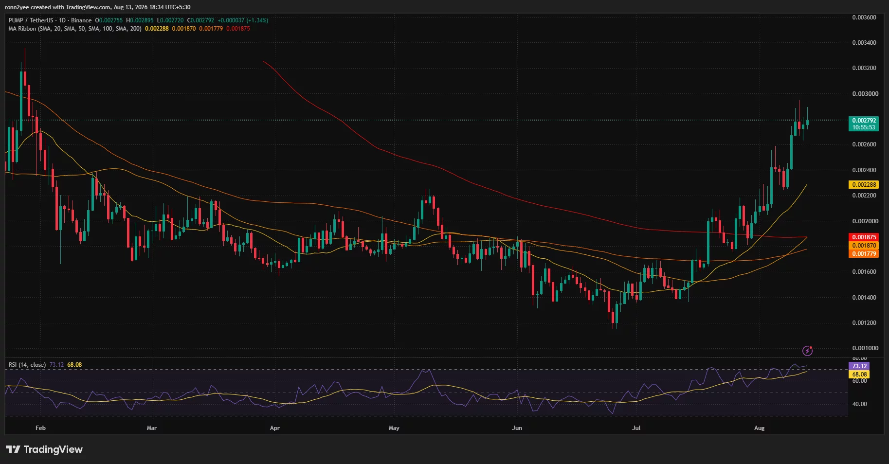 PUMP daily chart shows price near $0.00279 above all major moving averages, while RSI reaches an overbought 73.