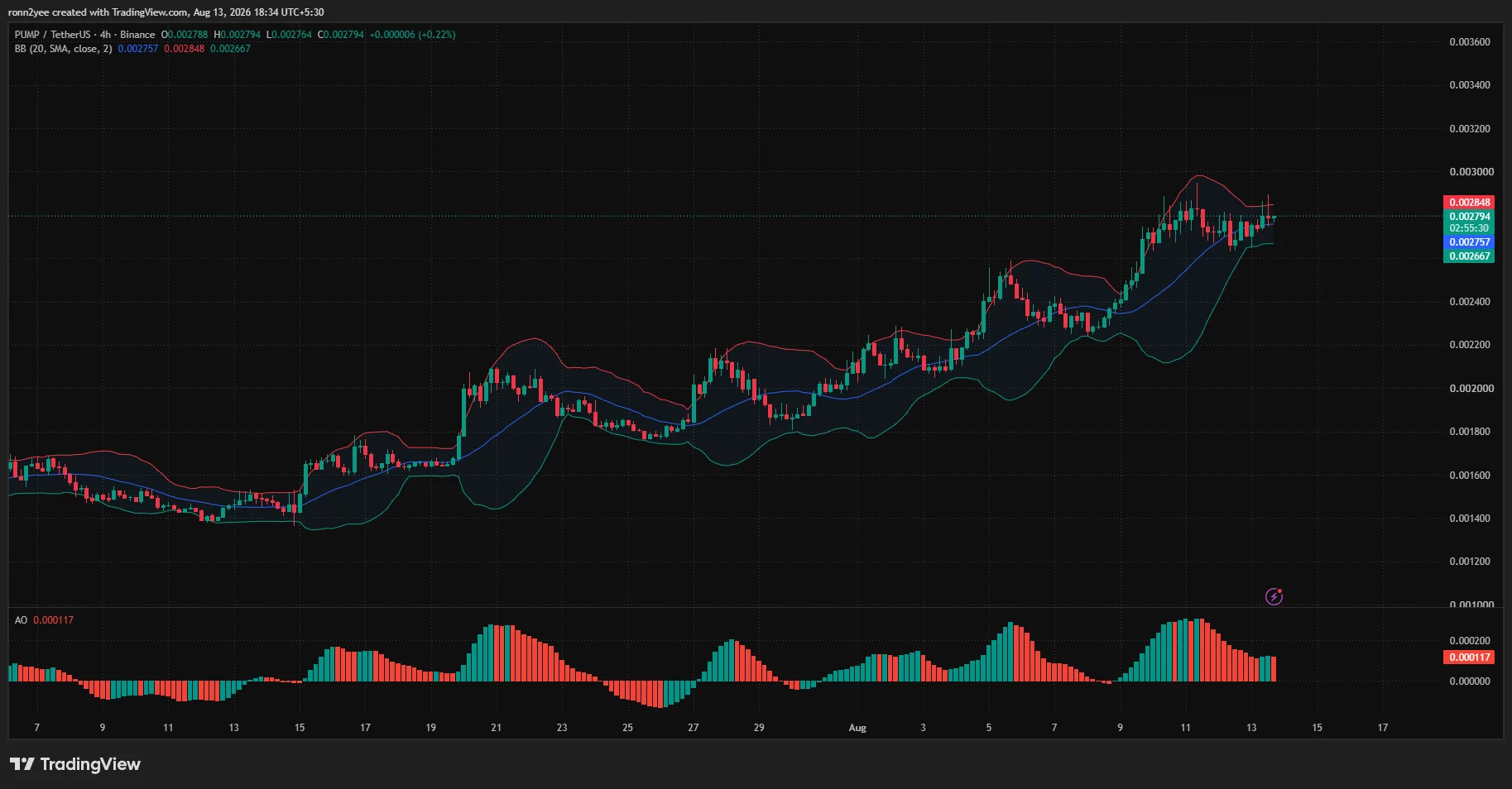 PUMP 4-hour chart shows price consolidating near $0.00279 above the Bollinger midpoint, with resistance around $0.00285.