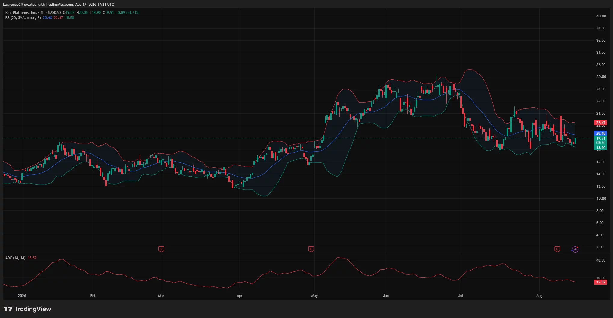 RIOT 4-hour chart shows the stock rebounding to $19.91 from $18.90, with support at $18.50, resistance at $20.48 and ADX at 15.52.
