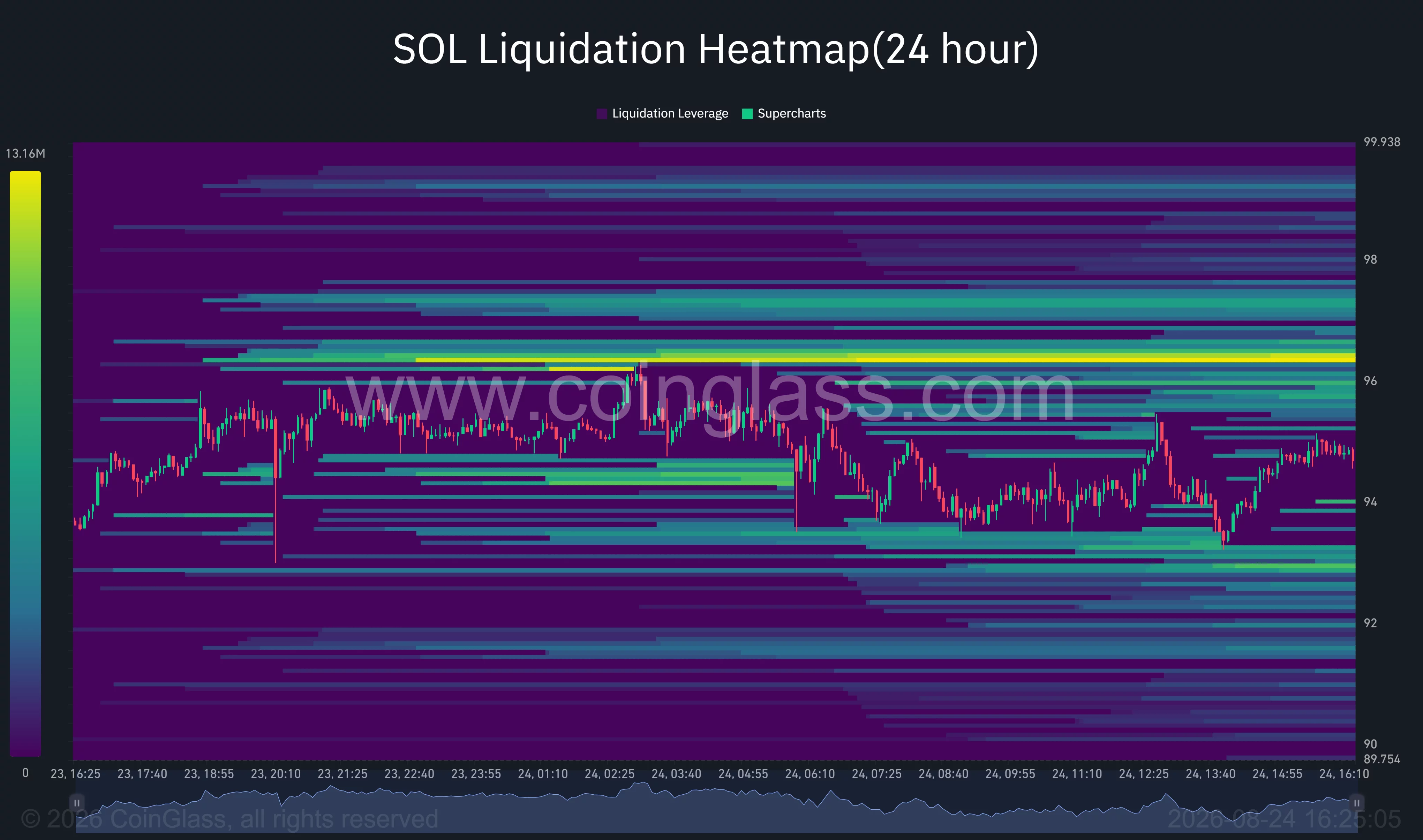 SOL 24-hour liquidation heatmap showing dense liquidity near $96.30 and lower clusters around $93 and $92.