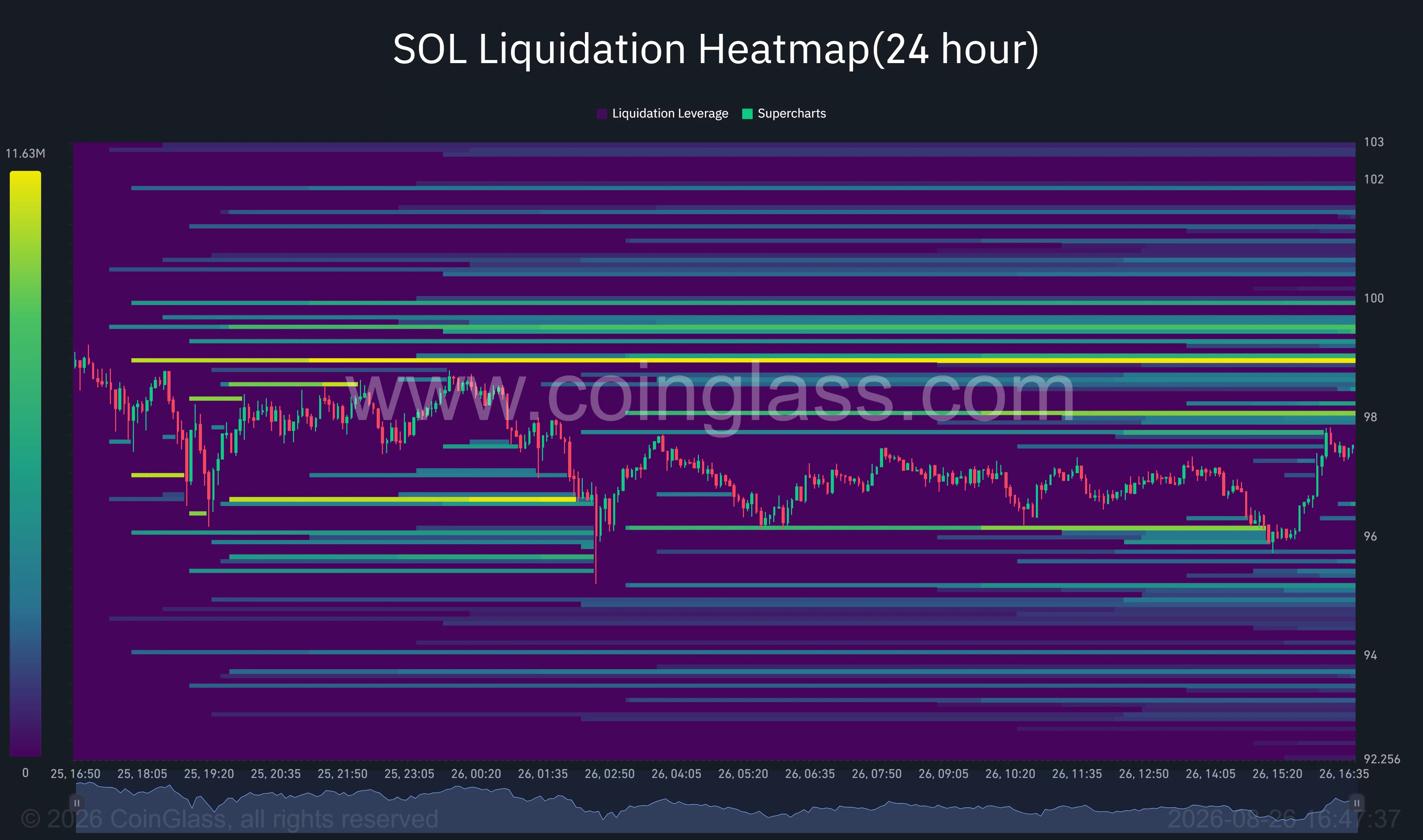 Solana 24-hour liquidation heatmap shows concentrated liquidity near $99–$100, with downside clusters around $96, $95, and $94.