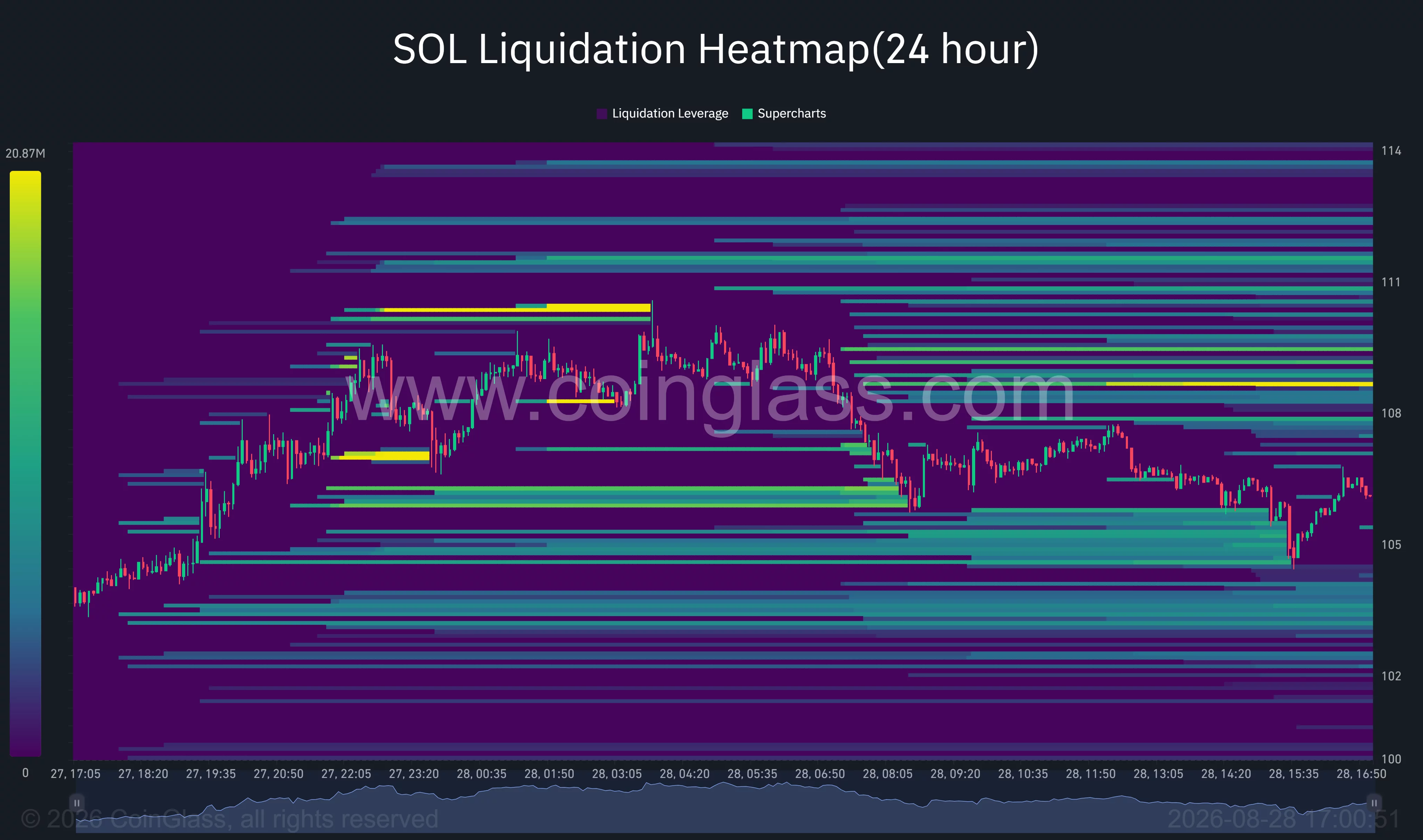 Solana 24-hour liquidation heatmap shows liquidity concentrated above price near $108.50–$111.50 and below it around $102–$105.