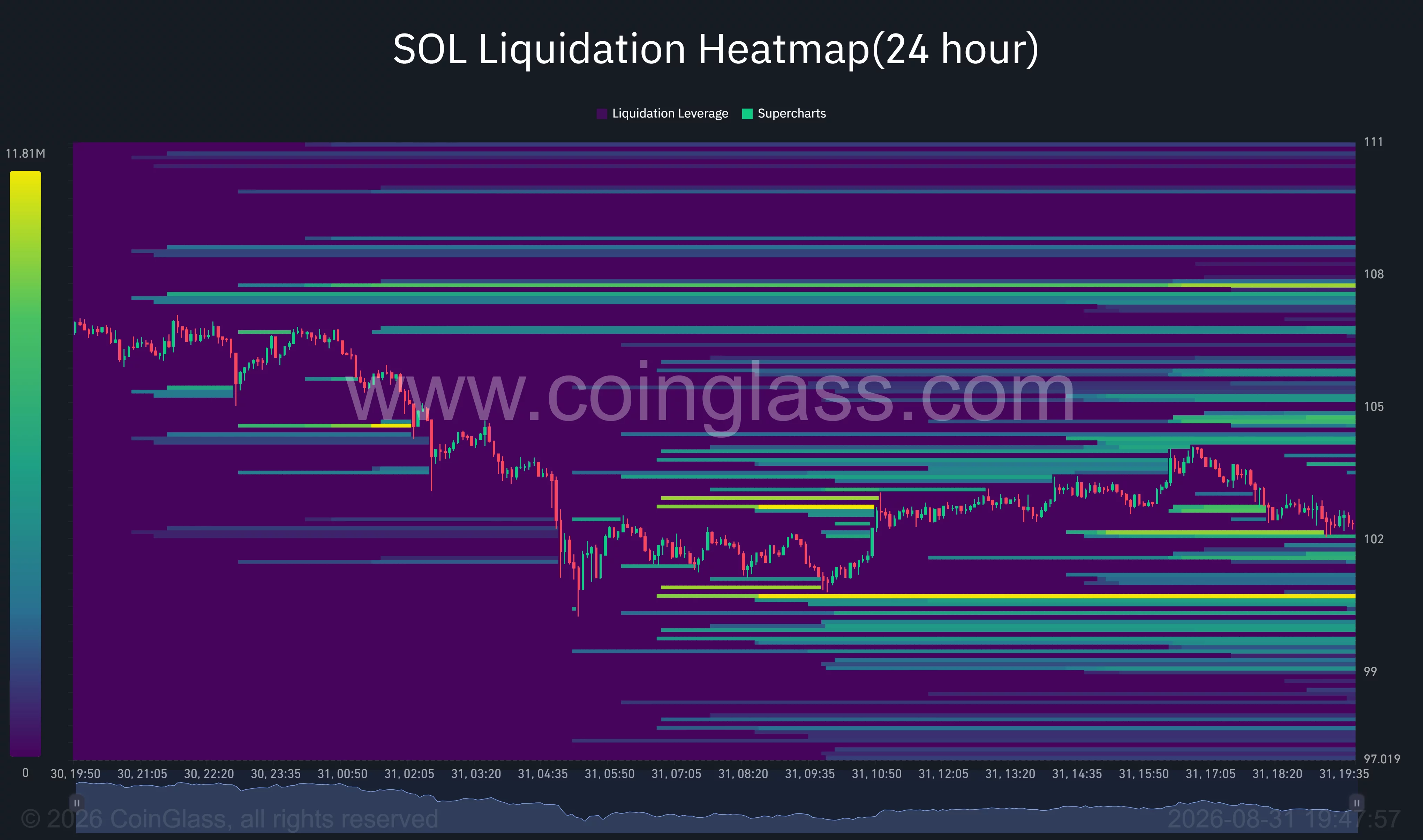 Solana 24-hour liquidation heatmap shows SOL near $102, with major liquidity clusters around $100.50 below and $104–$105 above.